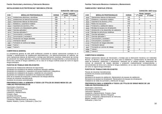 18
Familia: Electricidad y electrónica y Fabricación Mecánica
INSTALACIONES ELECTROTÉCNICAS Y MECÁNICA (FPB126)
DURACIÓN: 2000 horas
Horas / semana
COD MÓDULOS PROFESIONALES HORAS 1er
curso 2º curso
3013 Instalaciones eléctricas y domóticas. 289 9
3014 Instalaciones de telecomunicaciones. 208 8
3020 Operaciones básicas de fabricación. 128 4
3021 Soldadura y carpintería metálica. 185 6
3022 Carpintería de aluminio y PVC. 102 4
A130 Iniciación a la interpretación gráfica. 80 3
3009 Ciencias aplicadas I. 132 4
3010 Ciencias aplicadas II. . 162 6
3011 Comunicación y sociedad I. 132 4
3012 Comunicación y sociedad II. 162 6
A123 Prevención de riesgos laborales. 33 1
A133 Orientación laboral 27 1
3081 Formación en centros de trabajo. 240
A998 Tutoría I. 66 2
A999 Tutoría II. 54 2
COMPETENCIA GENERAL
La competencia general de este perfil profesional consiste en realizar operaciones auxiliares en el
montaje y mantenimiento de instalaciones electrotécnicas y de telecomunicaciones en edificios, así
como operaciones básicas de fabricación y montaje para fabricación mecánica, observando las normas
de prevención de riesgos laborales y protección medioambiental correspondientes y comunicándose de
forma oral y escrita en lengua castellana y en su caso en la lengua cooficial propia así como en alguna
lengua extranjera.
PUESTOS DE TRABAJO MÁS RELEVANTES
Operario/a de instalaciones eléctricas de baja tensión.
Ayudante/a de montador/a de antenas receptoras/ televisión satélites.
Ayudante/a de instalador/a y reparador/a de equipos telefónicos y telegráficos.
Ayudante/a de instalador/a de equipos y sistemas de comunicación.
Ayudante/a de instalador/a reparador/a de instalaciones telefónicas.
Peón de la industria de producción y distribución de energía eléctrica.
Peones de industrias manufactureras.
Auxiliares de procesos automatizados.
PREFERENCIA PARA LA ADMISIÓN A TODOS LOS TÍTULOS DE GRADO MEDIO DE LAS
FAMILIAS PROFESIONALES DE
Electricidad y Electrónica.
Informática y Comunicaciones.
Fabricación Mecánica.
Instalación y Mantenimiento.
Energía y Agua.
Industrias Extractivas.
Marítimo-Pesquera. Química.
Transporte y Mantenimiento de Vehículos.
Madera, Mueble y Corcho. Edificación y Obra Civil.
Familias: Fabricación Mecánica e Instalación y Mantenimiento
FABRICACIÓN Y MONTAJE (FPB103)
DURACIÓN: 2000 horas
Horas / semana
COD MÓDULOS PROFESIONALES HORAS 1er
curso 2º curso
3020 Operaciones básicas de fabricación. 128 4
3021 Soldadura y carpintería metálica. 185 6
3022 Carpintería de aluminio y PVC. 102 4
3023 Redes de evacuación. 128 4
3024 Fontanería y calefacción básica. 210 8
3025 Montaje de equipos de climatización. 80 3
A125 Introducción a los desarrollos de calderería. 99 3
A126 Montaje de estructuras metálicas. 60 2
3009 Ciencias aplicadas I. 132 4
3010 Ciencias aplicadas II. . 162 6
3011 Comunicación y sociedad I. 132 4
3012 Comunicación y sociedad II. 162 6
A123 Prevención de riesgos laborales. 33 1
A133 Orientación laboral 27 1
3027 Formación en centros de trabajo. 240
A998 Tutoría I. 66 2
A999 Tutoría II. 54 2
COMPETENCIA GENERAL
Realizar operaciones básicas de mecanizado y montaje para la fabricación mecánica con materiales
férricos, no férricos y tecno-plásticos así como para la instalación y mantenimiento de elementos de
redes de fontanería, calefacción y climatización, operando con la calidad indicada, observando las
normas de prevención de riesgos laborales y protección medioambiental correspondientes y
comunicándose de forma oral y escrita en lengua castellana y en su caso en la lengua cooficial propia
así como en alguna lengua extranjera
PUESTOS DE TRABAJO MÁS RELEVANTES
Peones de industrias manufactureras
Auxiliares de procesos automatizados.
Fontanero/a
Montador/a de equipos de calefacción. Mantenedor/a de equipos de calefacción.
Montador/a de equipos de climatización. Mantenedor/a de equipos de climatización
Instalador/a de redes de suministro y distribución de agua
PREFERENCIA PARA LA ADMISIÓN A TODOS LOS TÍTULOS DE GRADO MEDIO DE LAS
FAMILIAS PROFESIONALES DE
Electricidad y Electrónica.
Informática y Comunicaciones.
Fabricación Mecánica.
Instalación y Mantenimiento. Energía y Agua.
Industrias Extractivas. Marítimo-Pesquera.
Química. Transporte y Mantenimiento de Vehículos.
Madera, Mueble y Corcho.
Edificación y Obra Civil
 