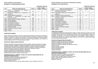 21
Familia: Informática y comunicaciones
INFORMÁTICA Y COMUNICACIONES (FPB104)
DURACIÓN: 2000 horas
Horas / semana
COD MÓDULOS PROFESIONALES HORAS 1er
curso 2º curso
3029
Montaje y mantenimiento de sistemas y
componentes informáticos. 194 6
3030
Operaciones auxiliares para la configuración y la
explotación. 208 8
3015 Equipos eléctricos y electrónicos. 220 7
3016
Instalación y mantenimiento de redes para
transmisión de datos 180 7
A127 Taller de montaje de equipos informáticos. 190 6
3009 Ciencias aplicadas I. 132 4
3010 Ciencias aplicadas II. . 162 6
3011 Comunicación y sociedad I. 132 4
3012 Comunicación y sociedad II. 162 6
A123 Prevención de riesgos laborales. 33 1
A133 Orientación laboral. 27 1
3032 Formación en centros de trabajo. 240
A998 Tutoría I. 66 2
A999 Tutoría II. 54 2
COMPETENCIA GENERAL
Realizar operaciones auxiliares de montaje y mantenimiento de sistemas microinformáticos, periféricos y
redes de comunicación de datos, así como de equipos eléctricos y electrónico, operando con la calidad
indicada y actuando en condiciones de seguridad y de protección ambiental con responsabilidad e
iniciativa personal y comunicándose de forma oral y escrita en lengua castellana y en su caso en la
lengua cooficial propia así como en alguna lengua extranjera
PUESTOS DE TRABAJO MÁS RELEVANTES
Ayudante de montador de antenas receptoras/ televisión satélites. Ayudante de instalador y reparador
de equipos telefónicos y telegráficos. Ayudante de instalador de equipos y sistemas de comunicación.
Ayudante de instalador reparador de instalaciones telefónicas. Ayudante de montador de sistemas
microinformáticos. Ayudante de mantenimiento de sistemas informáticos. Ayudante de instalador de
sistemas informáticos. Ayudante de instalador de sistemas para transmisión de datos.
Operador de ensamblado de equipos eléctricos y electrónicos.
Auxiliar de mantenimiento de equipos eléctricos y electrónicos.
Probador/ajustador de placas y equipos eléctricos y electrónicos.
Montador de componentes en placas de circuito impreso
PREFERENCIA PARA LA ADMISIÓN A TODOS LOS TÍTULOS DE GRADO MEDIO DE LAS
FAMILIAS PROFESIONALES DE
Electricidad y Electrónica. Informática y Comunicaciones.
Fabricación Mecánica. Instalación y Mantenimiento.
Energía y Agua. Industrias Extractivas.
Marítimo-Pesquera. Química.
Transporte y Mantenimiento de Vehículos. Madera, Mueble y Corcho. Edificación y Obra Civil
Familia: Informática y comunicaciones y Administración y Gestión
INFORMÁTICA DE OFICINA (FPB121)
DURACIÓN: 2000 horas
Horas / semana
COD MÓDULOS PROFESIONALES HORAS 1er
curso 2º curso
3029 Montaje y mantenimiento de sistemas y
componentes informáticos.
194 6
3030 Operaciones auxiliares para la configuración y la
explotación.
208 8
3031 Ofimática y archivo de documentos. 410 13
3016 Instalación y mantenimiento de redes para
transmisión de datos.
180 7
3009 Ciencias aplicadas I. 132 4
3010 Ciencias aplicadas II. . 162 6
3011 Comunicación y sociedad I. 132 4
3012 Comunicación y sociedad II. 162 6
A123 Prevención de riesgos laborales. 33 1
A133 Orientación laboral. 27 1
3033 Formación en centros de trabajo. 240
A998 Tutoría I. 66 2
A999 Tutoría II. 54 2
COMPETENCIA GENERAL
La competencia general de este perfil profesional consiste en realizar operaciones auxiliares de montaje
y mantenimiento de sistemas microinformáticos, periféricos y redes de comunicación de datos, y de
tratamiento, reproducción y archivo de documentos, operando con la calidad indicada y actuando en
condiciones de seguridad y de protección ambiental con responsabilidad e iniciativa personal y
comunicándose de forma oral y escrita en lengua castellana y en su caso en la lengua cooficial propia
así como en alguna lengua extranjera.
PUESTOS DE TRABAJO MÁS RELEVANTES
Ayudante de montador de sistemas microinformáticos.
Ayudante de mantenimiento de sistemas informáticos.
Ayudante de instalador de sistemas informáticos.
Ayudante de instalador de sistemas para transmisión de datos.
Auxiliar de oficina.
Auxiliar de servicios generales.
Grabador-verificador de datos.
Auxiliar de digitalización.
Operador documental.
PREFERENCIA PARA LA ADMISIÓN A TODOS LOS TÍTULOS DE GRADO MEDIO DE LAS
FAMILIAS PROFESIONALES DE
Electricidad y Electrónica. Informática y Comunicaciones.
Fabricación Mecánica. Instalación y Mantenimiento.
Energía y Agua. Industrias Extractivas. Marítimo-Pesquera.
Química. Transporte y Mantenimiento de Vehículos.
Madera, Mueble y Corcho.
Edificación y Obra Civil.
 