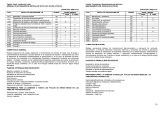 23
Familia: Textil, confección y piel
ARREGLO Y REPARACIÓN DE ARTÍCULOS TEXTILES Y DE PIEL (FPB112)
DURACIÓN: 2000 horas
Horas / semanaCOD MÓDULOS PROFESIONALES HORAS
1er
curso 2º curso
3077 Materiales y productos textiles. 66 2
3091
Reparación de artículos de marroquinería y
elaboración de pequeños artículos de guarnicionería
127 5
3092 Reparación de calzado y actividades complementarias. 285 9
3095
Arreglos y adaptaciones en prendas de vestir y ropa de
hogar.
206 8
3101 Confección de artículos textiles para decoración. 254 8
3005 Atención al cliente. 54 2
3009 Ciencias aplicadas I. 132 4
3010 Ciencias aplicadas II. . 162 6
3011 Comunicación y sociedad I. 132 4
3012 Comunicación y sociedad II. 162 6
A123 Prevención de riesgos laborales. 33 1
A133 Orientación laboral. 27 1
3097 Formación en centros de trabajo. 240
A998 Tutoría I. 66 2
A999 Tutoría II. 54 2
COMPETENCIA GENERAL
Realizar operaciones de arreglo, adaptación y mantenimiento de prendas de vestir, ropa de hogar y
complementos de decoración y de piel, además de la reparación de calzado y marroquinería, así como
la realización de actividades complementarias de guarnicionería y, en su caso, de duplicado de llaves,
en comercios de proximidad o en instalaciones industriales, consiguiendo productos en condiciones
estética y acabado, operando con la calidad indicada requerida, observando las normas de prevención
de riesgos laborales y protección medioambiental correspondientes y comunicándose de forma oral y
escrita en lengua castellana y en su caso en la lengua cooficial propia así como en alguna lengua
extranjera.
PUESTOS DE TRABAJO MÁS RELEVANTES
Zapatero-reparador de calzado.
Ayudante de reparación de calzado.
Reparador de artículos de marroquinería.
Ayudante de marroquinería.
Guarnicionero.
Marroquinero artesanal.
Costurero a mano o máquina doméstica. Costurero-zurcidor.
Modista de arreglos y composturas.
Operario de confección. Operario de modistería.
PREFERENCIA PARA LA ADMISIÓN A TODOS LOS TÍTULOS DE GRADO MEDIO DE LAS
FAMILIAS PROFESIONALES DE
Administración y Gestión. Artes Gráficas.
Comercio y Marketing. Textil, confección y piel.
Vidrio y Cerámica.
Familia: Transporte y Mantenimiento de vehículos
MANTENIMIENTO DE VEHÍCULOS (FPB106)
DURACIÓN: 2000 horas
Horas / semanaCOD MÓDULOS PROFESIONALES HORAS
1er
curso 2º curso
3043 Mecanizado y soldadura. 190 6
3044 Amovibles. 235 9
3045 Preparación de superficies. 154 6
3046 Electricidad del vehículo. 124 4
3047 Mecánica del vehículo. 289 9
3009 Ciencias aplicadas I. 132 4
3010 Ciencias aplicadas II. . 162 6
3011 Comunicación y sociedad I. 132 4
3012 Comunicación y sociedad II. 162 6
A123 Prevención de riesgos laborales. 33 1
A133 Orientación laboral. 27 1
3049 Formación en centros de trabajo. 240
A998 Tutoría I. 66 2
A999 Tutoría II. 54 2
COMPETENCIA GENERAL
Realizar operaciones básicas de mantenimiento electromecánico y carrocería de vehículos,
desmontando y montando elementos mecánicos, eléctricos y amovibles del vehículo y ejecutando
operaciones básicas de preparación de superficies, operando con la calidad indicada, observando las
normas de prevención de riesgos laborales y protección medioambiental correspondientes y,
comunicándose de forma oral y escrita en lengua castellana y en su caso en la lengua cooficial propia
así como en alguna lengua extranjera
PUESTOS DE TRABAJO MÁS RELEVANTES
Ayudante en el área de carrocería.
Auxiliar de almacén de recambios.
Operario empresas de sustitución de lunas
Ayudante en el área de electromecánica.
Operario de taller de mecánica rápida.
PREFERENCIA PARA LA ADMISIÓN A TODOS LOS TÍTULOS DE GRADO MEDIO DE LAS
FAMILIAS PROFESIONALES DE
Electricidad y Electrónica. Informática y Comunicaciones.
Fabricación Mecánica. Instalación y Mantenimiento.
Energía y Agua.
Industrias Extractivas.
Marítimo-Pesquera.
Química.
Transporte y Mantenimiento de Vehículos.
Madera, Mueble y Corcho.
Edificación y Obra Civil
 