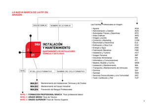 LA NUEVA MARCA DE LA FP! EN
ARAGÓN
• Agraria AGA
• Administración y Gestión ADG
• Actividades Físicas y Deportivas AFD
• Artes Gráficas ARG
• Imagen y sonido IMS
• Comercio y Marketing COM
• Electricidad y Electrónica ELE
• Edificación y Obra Civil EOC
• Energía y Agua ENA
• Fabricación Mecánica FME
• Hostelería y Turismo HOT
• Imagen Personal IMP
• Industrias Alimentarias INA
• Informática y Comunicaciones IFC
• Madera, Mueble y Corcho MAM
• Instalación y Mantenimiento IMA
• Transporte y Mantenimiento de Vehículos TMV
• Química QUI
• Sanidad SAN
• Servicios Socioculturales y a la Comunidad SSC
• Textil, Confección y Piel TCP
Mantenimiento de Instalaciones Térmicas y de Fluidos
Mantenimiento de Equipo Industrial
Prevención de Riesgos Profesionales
NIVEL 1: FORMACION PROFESIONAL BÁSICA. Título profesional básico
NIVEL 2: GRADO MEDIO Título de Técnico.
NIVEL 3: GRADO SUPERIOR Título de Técnico Superior.
NOMBRE DEL CICLO FORMATIVONIVEL Nº DEL CICLO FORMATIVO
IMA301
IMA302
IMA304
SIGLAS FAMILIA NOMBRE DE LA FAMILIA
Las Familias Profesionales en Aragón:
2
 