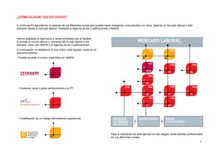 ¿CÓMO ELEGIR TUS ESTUDIOS?
A continuación adjuntamos un ejemplo de los diferentes cursos que puedes hacer enlazando unos estudios con otros, saliendo al mercado laboral o bien
entrando desde el mercado laboral, mediante la Agencia de las Cualificaciones o INAEM.
Hemos adaptado la logomarca a varias entidades que te facilitan
el acceso al mundo laboral y viceversa del mundo laboral a los
estudios, como son INAEM y la Agencia de las Cualificaciones.
A continuación os detallamos lo que indica cada logotipo usado en el
esquema arbóreo:
• Puedes acceder a cursos impartidos por INAEM.
• Cualquier rama o grado perteneciente a la FP.
• Cualificación de un trabajo demostrando experiencia.
Para la realización de este ejemplo se han elegido varias familias profesionales
en sus diferentes niveles.
FPB
3
 