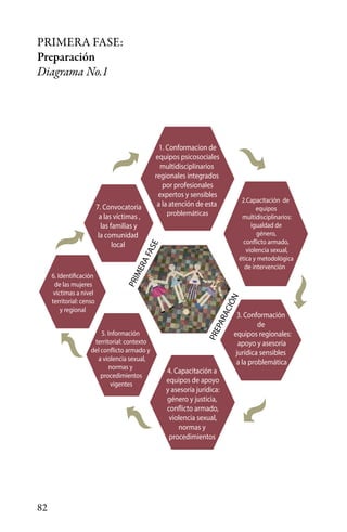 82
PRIMERA FASE:
Preparación
Diagrama No.1
3. Conformación
de
equipos regionales:
apoyo y asesoría
jurídica sensibles
a la problemática
PREPARACIÓN
PRIMERAFASE
7. Convocatoria
a las víctimas ,
las familias y
la comunidad
local
1. Conformacion de
equipos psicosociales
multidisciplinarios
regionales integrados
por profesionales
expertos y sensibles
a la atención de esta
problemáticas
 