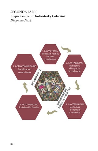 84
SEGUNDA FASE:
Empoderamiento Individual y Colectivo
Diagrama No. 2
identidad, hechos
1. LAS VÍCTIMAS,
,
impacto
y ciudadanía
3. LA COMUNIDAD,
los hechos,
el impacto,
la resiliencia
4. ACTO FAMILIAR.
Socialización familiar
SEGUNDAAFASE
EMPODERAMIENTO
INDIVIDUALYCOLECTIVO
2. LAS FAMILIAS,
los hechos,
el impacto
la resilencia
5. ACTO COMUNITARIO
Socialización
comunitario
 