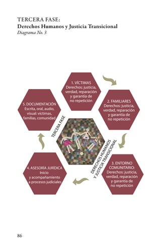 86
TERCERA FASE:
Derechos Humanos y Justicia Transicional
Diagrama No. 3
4. ASESORÍA JURÍDICA
Inicio
y acompañamiento
a procesos judiciales
5. DOCUMENTACIÓN
Escrita, oral, audio,
visual: víctimas,
familias, comunidad
TERCERAFASE
DERECHOSHUMANOS
YJUSTICIATRANSICIONAL
1. VÍCTIMAS
Derechos: justicia,
verdad, reparación
y garantía de
no repetición 2. FAMILIARES
Derechos: justicia,
verdad, reparación
y garantía de
no repetición
3. ENTORNO
COMUNITARIO:
Derechos: justicia,
verdad, reparación
y garantía de
no repetición
 