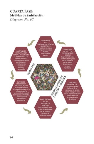 90
CUARTA FASE:
Medidas de Satisfacción
Diagrama No. 4C
CUARTAFASE
REPARACIÓNINTEGRAL
COLECTIVAYSIMBÓLICA
SECRETARÍAS
ARÍAS
Y / O
UNIDADES DE GÉNERO
MUNICIPALES.
Fortalecimiento de
organizaciones de
Mujeres,
presupuestos
CAMPAÑA DE
COMUNICACIÓN
PÚBLICA REGIONALES.
Cero tolerancia a la
violencia sexual,
campañas educativas
periódicas en
instituciones
educativas
locales y
regionales
PLANES DE
SEGURIDAD Y
PROTECCIÓN para
las mujeres y niñas
de hogares de paso y / o
refugios para la
protección temporal
de mujeres violentadas.
Centro regional
de atención
TRIBUNAL
REGIONAL DE
JUSTICIA Y GÉNERO.
Reforma de la
comisaria de familia
con la incorporación
de un equipo exclusivo
para la atención
de las violencias
DE PAZ CON
EXPERIENCIA EN
GÉNERO.
Representatividad
paritaria de mujeres
en los procesos
de las tomas
de decisiones
a nivel
AUDITORÍAS
MOVILIZACIÓN
SOCIAL
SISTEMÁTICA
REGIONAL
Para la dignificación
y desculpabilización
de las mujeres
víctimas de
violencia sexual
locales
de género
territorial
psicosocial
 