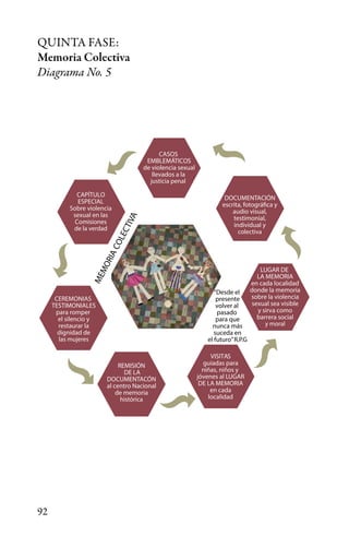 92
QUINTA FASE:
Memoria Colectiva
Diagrama No. 5
CASOS
EMBLEMÁTICOS
de violencia sexual
llevados a la
CAPÍTULO
ESPECIAL
Sobre violencia
sexual en las
Comisiones
CEREMONIAS
TESTIMONIALES
para romper
el silencio y
restaurar la
dignidad de
REMISIÓN
DE LA
DOCUMENTACÓN
al centro Nacional
de memoria
VISITAS
guiadas para
niñas, niños y
jóvenes al LUGAR
DE LA MEMORIA
en cada
localidad
LUGAR DE
LA MEMORIA
en cada localidad
donde la memoria
sobre la violencia
sexual sea visible
y sirva como
barrera social
DOCUMENTACIÓN
audio visual,
testimonial,
individual y
s
“Desde el
presente
volver al
pasado
para que
nunca má
suceda en
el futuro”R.P.G
MEMORIACOLECTIVA
y moral
colectiva
justicia penal
de la verdad
las mujeres
histórica
 