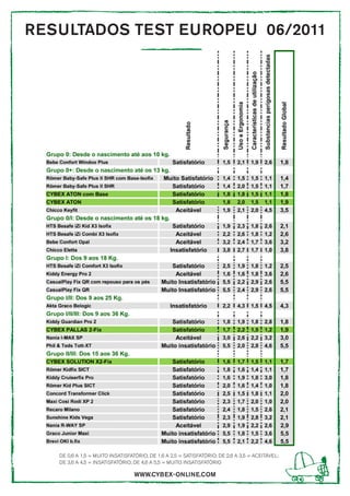 RESULTADOS TEST EUROPEU 06/2011




   DE 0,6 A 1,5 = MUITO INSATISFATÓRIO; DE 1,6 A 2,5 = SATISFATÓRIO; DE 2,6 A 3,5 = ACEITÁVEL;
   DE 3,6 A 4,5 = INSATISFATÓRIO; DE 4,6 A 5,5 = MUITO INSATISFATÓRIO

                                  WWW.CYBEX-ONLINE.COM
 