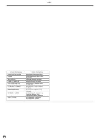 —6—




    FAMILIA PROFESIONAL                       PERFIL PROFESIONAL
ADMINISTRACIÓN Y GESTIÓN     Servicios auxiliares en administración y gestión
AGRARIA                      Actividades auxiliares en viveros, jardines y centros
                             de jardinería
ARTES GRÁFICAS               Operaciones básicas de reprografía
COMERCIO Y MARKETING         Actividades auxiliares de comercio
EDIFICACIÓN Y OBRA CIVIL     Operaciones auxiliares de revestimientos continuos
                             en construcción
ELECTRICIDAD Y ELECTRÓNICA   Operaciones auxiliares de montaje de instalaciones
                             en edificios
FABRICACIÓN MECÁNICA         Operaciones auxiliares de fabricación por
                             mecanizado
HOSTELERÍA Y TURISMO         Servicios auxiliares de restaurante y bar
                             Operaciones básicas de cocina
                             Operaciones básicas de pisos y alojamientos
IMAGEN PERSONAL              Servicios auxiliares de peluquería
                             Servicios auxiliares de estética
 