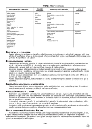 ANEXO I (http://www.emes.es)

        MATERIAS MODALIDAD 2.º BACHILLERATO                RAMAS DE                MATERIAS MODALIDAD 2.º BACHILLERATO                 RAMAS DE
                                                         CONOCIMIENTO                                                                CONOCIMIENTO
   Análisis musical II.                                Artes y                Biología.                                            Ciencias
   Anatomía aplicada.                                  Humanidades            Ciencias de la tierra y medioambientales.
   Artes escénicas.                                                           Física.
   Cultura audiovisual.                                Artes y                Matemáticas II.
   Dibujo artístico II.                                Humanidades            Química.
   Dibujo técnico II.                                  Artes y
   Diseño.                                                                    Biología.                                            Ciencias de
                                                       Humanidades
   Geografía.                                                                 Ciencias de la tierra y medioambientales.            la Salud
   Griego II.                                                                 Física.
   Historia de la música y de la danza.                                       Salud Matemáticas II.
   Historia del arte.                                                         Química.
   Latín II.
   Lenguaje y práctica musical.                                               Ciencias de la tierra y medioambientales.            Ingeniería y
   Literatura universal.                                                      Dibujo técnico II.                                   Arquitectura
   Técnicas de expresión gráfico-plástica.                                    Electrotecnia.
   Volumen.                                                                   Física.
                                                                              Matemáticas II.
   Análisis musical II.
                                                                              Química.
   Anatomía aplicada.                                                         Tecnología industrial II.
   Artes escénicas.
   Cultura audiovisual.
   Dibujo artístico II.
   Dibujo técnico II.
   Diseño.


  CALIFICACIÓN DE LA FASE GENERAL
        Cada uno de los ejercicios mencionados en él se calificará de 0 a 10 puntos, con dos cifras decimales. La calificación de la fase general será la media
        aritmética de las calificaciones de todos los ejercicios expresada en forma numérica de 0 a 10 puntos, redondeada a la milésima más próxima
        y en caso de equidistancia a la superior.
  DESCRIPCIÓN DE LA FASE ESPECÍFICA
        Cada estudiante se podrá examinar en esta fase, de cualquiera de las materias de modalidad de segundo de bachillerato a que hace referencia el
        artículo 7.6 del Real Decreto 1467/2007, de 2 de noviembre, por el que se establece la estructura del bachillerato y se fijan sus enseñanzas
        mínimas, distinta a la materia elegida para la fase general, hasta un máximo de cuatro materias.
        Los ejercicios de cada una de las materias elegidas por el estudiante consistirán en la respuesta por escrito a una serie de cuestiones adecuadas
         al tipo de conocimientos y capacidades que deban ser evaluados y cuyo formato de respuesta deberá garantizar la aplicación de los criterios
        objetivos de evaluación previamente aprobados.
        La duración de cada uno de los ejercicios será de una hora y media. Deberá establecerse un intervalo mínimo de 45 minutos entre el final de un
        ejercicio y el inicio del siguiente.
        A efectos de organización de la prueba, el estudiante indicará en la solicitud de inscripción en la prueba de acceso, las materias de las que se
        examinará.
  CALIFICACIÓN DE LAS MATERIAS DE LA FASE ESPECÍFICA
        Cada una de las materias de las que se examine el estudiante en esta fase se calificará de 0 a 10 puntos, con dos cifras decimales. Se considerará
        superada la materia cuando se obtenga una calificación igual o superior a 5 puntos.
  CALIFICACIÓN DEFINITIVA DE LA PRUEBA
        Se considerará que un estudiante ha superado la prueba cuando haya obtenido una nota igual o mayor a 5 puntos como resultado de la media
        ponderada del 60 por 100 de la nota media de bachillerato y el 40 por 100 de la calificación de la fase general siempre que haya obtenido un mínimo
        de 4 puntos en la calificación de la fase general. La nota media del bachillerato se expresará con dos decimales, redondeada a la centésima más próxima
        y en caso de equidistancia a la superior.
        La superación de la fase general y su calificación tendrán validez indefinida, y la calificación de las materias de la fase específica tendrá validez
        durante los dos cursos académicos siguientes a la superación de las mismas.
        Los estudiantes podrán presentarse en sucesivas convocatorias para mejorar las calificaciones, tanto de la fase general como de las materias de la fase
        específica. Las materias elegidas podrán ser diferentes de las que fueron examinadas en convocatorias anteriores.
  NOTA DE ADMISIÓN A LAS UNIVERSIDADES PÚBLICAS
        Para la admisión a las enseñanzas universitarias oficiales de Grado en las que se produzca un procedimiento de concurrencia competitiva, es decir,
en el que el número de solicitudes sea superior al de plazas ofertadas, las universidades públicas utilizarán para la adjudicación de las plazas la
  nota de admisión que corresponda, que se calculará con la siguiente fórmula y se expresará con tres cifras decimales, redondeada a la milésima más
  próxima y en caso de equidistancia a la superior.

                                                                        —9—
 