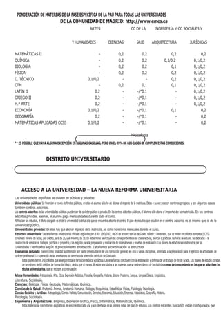 PONDERACIÓN DE MATERIAS DE LA FASE ESPECÍFICA DE LA PAU PARA TODAS LAS UNIVERSIDADES
                         DE LA COMUNIDAD DE MADRID: http://www.emes.es
                                                                           ARTES                                     CC DE LA               INGENIERÍA Y CC SOCIALES Y


                                                         Y HUMANIDADES                        CIENCIAS                    SALUD           ARQUITECTURA                          JURÍDICAS

MATEMÁTICAS II                                                                  -                       0,2                   0,2                         0,2                           0,2
QUÍMICA                                                                         -                       0,2                   0,2                     0,1/0,2                       0,1/0,2
BIOLOGÍA                                                                        -                       0,2                   0,2                         0,1                       0,1/0,2
FÍSICA                                                                          -                       0,2                   0,2                         0,2                       0,1/0,2
D. TÉCNICO                                                               0,1/0,2                          -                      -                        0,2                       0,1/0,2
CTM                                                                             -                       0,2                   0,1                         0,1                       0,1/0,2
LATÍN II                                                                     0,2                          -                -/*0,1                            -                      0,1/0,2
GRIEGO II                                                                    0,2                          -                -/*0,1                            -                      0,1/0,2
H.ª ARTE                                                                     0,2                          -                -/*0,1                            -                      0,1/0,2
ECONOMÍA                                                                 0,1/0,2                          -                -/*0,1                         0,1                           0,2
GEOGRAFÍA                                                                    0,2                          -                -/*0,1                            -                          0,2
MATEMÁTICAS APLICADAS CCSS                                               0,1/0,2                          -                -/*0,1                            -                          0,2


                                                                                                                    *Psicología
** ES POSIBLE QUE HAYA ALGUNA EXCEPCIÓN EN ALGUNAS CASILLAS, PERO EN EL 99% DE LOS CASOS SE CUMPLEN ESTAS CONDICIONES.



                               DISTRITO UNIVERSITARIO




      ACCESO A LA UNIVERSIDAD – LA NUEVA REFORMA UNIVERSITARIA
Las universidades españolas se dividen en públicas y privadas:
Universidades públicas: Se financian a través de fondos públicos, en ellas el alumno sólo ha de abonar el importe de la matrícula. Éstas a su vez poseen centros propios y en algunos casos
también centros adscritos.
Los centros adscritos de las universidades públicas pueden ser de carácter público o privado. En los centros adscritos públicos, el alumno sólo abona el importe de la matrícula. En los centros
adscritos privados, además, el alumno paga mensualidades durante todo el curso.
Al finalizar los estudios, el título otorgado es el de la universidad pública a la que se encuentra adscrito el centro. El plan de estudios que estudian en el centro adscrito es el mismo que el de la
universidad pública.
Universidades privadas: En ellas hay que abonar el precio de la matrícula, así como honorarios mensuales durante el curso.
Estructura universitaria: Las enseñanzas universitarias oficiales reguladas por el RD 1393/2007, de 29 de octubre son las de Grado, Máster y Doctorado, que se miden en créditos europeos (ECTS).
El número mínimo de horas, por crédito, será de 25, y el máximo, de 30. En estas horas se incluyen las correspondientes a las clases lectivas, teóricas o prácticas, las horas de estudio, las dedicadas a la
 realización de seminarios, trabajos, prácticas o proyectos,y las exigidas para la preparación y realización de los exámenes y pruebas de evaluación. Los planes de estudios son elaborados por las
 Universidades y verificados según el procedimiento establecido. Detallamos a continuación la estructura.
Enseñanzas de Grado: Tienen como finalidad la obtención por parte del estudiante de una formación general, en una o varias disciplinas, orientada a la preparación para el ejercicio de actividades de
carácter profesional. La superación de las enseñanzas da derecho a la obtención del título de Graduado.
         Estos planes tienen 240 créditos que albergan toda la formación teórica y práctica. Las enseñanzas concluyen con la elaboración y defensa de un trabajo de fin de Grado. Los planes de estudio constan
         de un mínimo de 60 créditos de formación básica, de los que al menos 36 están vinculados a las materias que se definen dentro de las distintas ramas de conocimiento en las que se adscriben los
         títulos universitarios, que se recogen a continuación:
Artes y Humanidades: Antropología, Arte, Ética, Expresión Artística, Filosofía, Geografía, Historia, Idioma Moderno, Lengua, Lengua Clásica, Lingüística,
Literatura, Sociología.
Ciencias: Biología, Física, Geología, Matemáticas, Química.
Ciencias de la Salud: Anatomía Animal, Anatomía Humana, Biología, Bioquímica, Estadística, Física, Fisiología, Psicología.
Ciencias Sociales y Jurídicas: Antropología, Ciencia Política, Comunicación, Derecho, Economía, Educación, Empresa, Estadística, Geografía, Historia,
Psicología, Sociología.
Ingeniería y Arquitectura: Empresa, Expresión Gráfica, Física, Informática, Matemáticas, Química.
       Estas materias se concretan en asignaturas de seis créditos cada una y son ofertadas en la primera mitad del plan de estudios. Los créditos restantes hasta 60, están configurados por
 