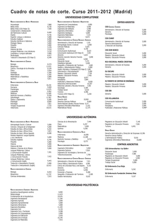 Cuadro de notas de corte. Curso 2011- 2012 (Madrid)
                                                                          UNIVERSIDAD COMPLUTENSE
RAMA DE CONOCIMIENTO DE ARTES Y HUMANIDADES                  RAMA DE CONOCIMIENTO DE INGENIERÍA Y ARQUITECTURA                                 CENTROS ADSCRITOS
Arqueología                                          7,868   Ingeniería de Computadores                         5,000
Bellas Artes                                         8,730   Ingeniería de Materiales                         5,000         CES CARDENAL CISNEROS
Bellas Artes (CES Felipe II)                         7,500   Ingeniería del Software                          5,489
                                                                                                                            Administración y Dirección de Empresas                   5,000
Conservación y Restauración                                  Ingeniería Informática                          5,860
                                                     8,460                                                                  Derecho                                                  5,000
del Patrimonio Cultural                                      Ingeniería Geológica                           5,000
                                                                                                                            Psicología                                               5,000
Diseño                                               9,726   Ingeniería Matemática                           7,231
Español: Lengua y Literatura                         5,000   Ingeniería Química                             8,672
Estudios Ingleses                                    6,900                                                                  CES CUNEF
                                                             RAMA DE CONOCIMIENTO DE CIENCIAS SOCIALES Y JURÍDICAS
Estudios Semíticos e Islámicos                       5,000                                                                  Administración y Dirección de Empresas                   5,000
Filología Clásica                                    5,000   Administración y Dirección de Empresas             7,192
                                                                                                                            Derecho-Administración
Filosofía                                            5,000   Antropología Social y Cultural                       5,000     y Dirección de Empresas                                  5,000
Historia                                             5,378   Ciencias Políticas                               5,025
Historia del Arte                                    5,510   Comercio                                       6,140
                                                             Comunicación Audiovisual                            8,633      CES DON BOSCO
Lenguas Modernas y sus Literaturas                   5,210
Lingüística y Lengua aplicadas                       5,000   Comunicación Audiovisual (CES Felipe II)            7,250      Educación Social                                         5,000
Musicología                                          6,417   Derecho                                        5,652           Maestro: Educación Infantil                              5,000
Traducción a Interpretación (CES Felipe II)          6,549   Derecho mención Derecho Francés                        5,848   Maestro: Educación Primaria                              5,000
                                                             Economía                                       6,060
RAMA DE CONOCIMIENTO DE CIENCIAS                             Educación Social                                 7,272         RCU ESCORIAL-MARÍA CRISTINA
                                                             Estadística Aplicada                              5,040
Biología                                             8,374                                                                  Administración y Dirección de Empresas                   5,000
                                                             Geografía y Ordenación del Territorio                  5,682
Bioquímica                                          11,633                                                                  Derecho                                                  5,000
                                                             Gestión y Administración Pública                      5,000
Ciencia y Tecnología de los Alimentos                6,144   Gestión Informática y Empresarial (CES Felipe II) 5,000
Física                                               5,054   Información y Documentación                           5,000    EU ESCUNI
Geología                                             5,300   Maestro: Educación Infantil                          7,728
Matemáticas                                          5,392                                                                  Maestro: Educación Infantil                              5,000
                                                             Maestro: Educación Primaria                          7,456
Matemáticas y Estadística                            5,000                                                                  Maestro: Educación Primaria                              5,000
                                                             Pedagogía                                       6,872
Química                                              5,811   Periodismo                                     7,894
                                                             Publicidad y Relaciones Públicas                      8,658    EU FOMENTO DE CENTROS DE ENSEÑANZA
RAMA DE CONOCIMIENTO DE CIENCIAS DE LA SALUD
                                                             Relaciones Internacionales                          10,207     Maestro: Educación Infantil                              5,000
Enfermería                                          10,192   Relaciones Laborales y Recursos Humanos             5,582      Maestro: Educación Primaria                              5,000
Farmacia                                             9,469   Sociología                                     5,300
Fisioterapia                                        11,074   Trabajo Social                                   6,010
Logopedia                                            6,962                                                                  CES IEB
                                                             Turismo                                        6,486
Medicina                                            12,469   Turismo (CES Felipe II)                              5,250     Derecho                                                  5,000
Nutrición Humana y Dietética                         8,394
Odontología                                         11,407   DOBLES GRADOS
                                                                                                                            CES VILLANUEVA
Óptica y Optometría                                  6,285   Derecho ADE                                   10,065
Podología                                            8,000   Derecho-Ciencias Políticas                          8,669      Comunicación Audiovisual                                 5,000
Psicología                                           7,821   Derecho-Relaciones Laborales y Recursos Humanos 8,114          Derecho                                                  5,000
Terapia Ocupacional                                  7,725   Ingeniería Informática-Matemáticas                11,932       Periodismo                                               5,000
Veterinaria                                         10,615   Matemáticas-Físicas                               12,375       Publicidad y Relaciones Públicas                         5,000*




                                                                            UNIVERSIDAD AUTÓNOMA
RAMA DE CONOCIMIENTO DE ARTES Y HUMANIDADES                  Ciencias de la Alimentación                     7,444          Magisterio en Educación Infantil                 7,140
Antropología Social y Cultural                       5,000   Física                                     6,247               Magisterio en Educación Primaria                 7,001
Ciencias y lenguas de la Antigüedad                  5,000   Matemáticas                                  5,000             Turismo                                  6,491
Estudios de Asia y África-Árabe                      6,202   Química                                    6,260
Estudios de Asia y África-Chino                      7,872                                                                  DOBLES GRADOS
                                                             RAMA DE CONOCIMIENTO DE CIENCIAS DE LA SALUD
Estudios de Asia y África-Japonés                    8,580                                                                  Derecho-Administración y Dirección de Empresas 10,396
Estudios Hispánicos: Lengua Española                         Enfermería                                  10,090             Derecho-Ciencia Política
y sus Literaturas                                    5,000   Medicina                                   12,308              y Administración Pública               9,010
Estudios Ingleses                                    6,746   Nutrición Humana y Dietética                     8,722         Ingeniería Informática-Matemáticas        10,608
Filosofía                                            5,000   Psicología                                  8,375
Historia                                             5,000                                                                                     CENTROS ADSCRITOS
                                                             RAMA DE CONOCIMIENTO DE INGENIERÍA Y ARQUITECTURA
Historia del Arte                                    5,040
Historia y Ciencias de la Música                     5,000   Ingeniería Informática                   5,965                 CES Universitarios «La Salle»
Lenguas Modernas, Cultura                                    Ingeniería Química                      7,018
                                                     7,301                                                                  Educación Social                          5,000
y Comunicación-Español                                       Ingeniería de Tecnologías y Servicios de
                                                             Telecomunicaciones                       7,700                 Fisioterapia                             7,586
Lenguas Modernas, Cultura
                                                     7,432                                                                  Magisterio en Educación Infantil               5,000
y Comunicación-Francés
                                                             RAMA DE CONOCIMIENTO DE CIENCIAS SOCIALES Y JURÍDICAS          Magisterio en Educación Primaria              5,000
Lenguas Modernas, Cultura
                                                     9,443                                                                  Terapia Ocupacional                        5,000
y Comunicación-Inglés                                        Administración y Dirección de Empresas         7,921
                                                                                                                            Trabajo Social                            5,000
Traducción e Interpretación (Francés)                5,000   Ciencia Política y Administración Pública     6,908
Traducción e Interpretación (Inglés)                10,415   Ciencia de la Actividad Física y del Deporte 9,130             EU Enfermería Cruz Roja
                                                             Derecho                                    6,356
RAMA DE CONOCIMIENTO DE CIENCIAS                                                                                            Enfermería                               9,342
                                                             Economía                                   6,400
Biología                                             8,443   Economía y Finanzas                           9,268
Bioquímica                                          11,722                                                                  EU Enfermería Fundación Jiménez Díaz
                                                             Geografía y Ordenación del Territorio             5,200
Ciencias Ambientales                                 7,015   Gestión Aeronáutica                           9,010            Enfermería                               9,167



                                                                            UNIVERSIDAD POLITÉCNICA
RAMA DE CONOCIMIENTO DE INGENIERÍA Y ARQUITECTURA
Arquitectura Naval/Ingeniería marítima                        8,483
Biotecnología                                                11,619
Fundamentos de la Arquitectura                               10,676
Ingeniería Aeroespacial                                      11,184
Ingeniería Agrícola                                           5,000
Ingeniería Agroambiental                                      5,000
Ingeniería Alimentaria                                        5,000
Ingeniería Biomédica                                         11,169
Ingeniería Civil                                              6,130
Ingeniería Civil y Territorial                                9,208
Ingeniería de Computadores                                    5,000
Ingeniería de Edificación                                     5,630
Ingeniería de la Energía                                     10,140
Ingeniería de Materiales                                      7,915
 