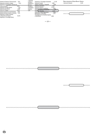 / Ingeniería
Ingeniería de Sistemas de Telecomunicación       8,031                     Ingeniería en Tecnologías Industriales        11,190   RAMA DE CONOCIMIENTO DE CIENCIAS SOCIALES Y JURÍDICAS
                                                          Geológica /
Ingeniería de Sonido e Imagen                     7,912   Ingeniería en    Ingeniería Forestal                      5,000         Ciencias del Deporte                         8,340
Ingeniería de Tecnologías y Servicios de                  Recursos         Ingeieria Geomática y Topografía             5,000
Telecomunicación                              8,542       Energéticos,     Ingeniería Informática                    5,417
Ingeniería del Medio Natural                     7,551                     Ingeniería Mecánica                    10,238
                                                          Combustibles y
Ingeniería del Software                         5,000                      Ingeniería Química (Castellana)             9,482
                                                          Explosivos       Ingeniería Química (Embajadores)              7,666
Ingeniería Eléctrica                          8,135       6,830            Ingeniería Telemática                     6,420
Ingeniería Electrónica de Comunicaciones        6,660
                                                                           Ingeniería y Ciencia Agronómica             5,000
Ingeniería Electrónica Industrial y Automática 9,356                       Matemáticas e Informática                  7,770
Ingeniería en Diseño Industrial                                            Tecnologías de las Industrias Agrarias
y Desarrollo del Producto                      10,255                      y Alimentarias                         5,000
Ingeniería en Tecnología Minera


                                                                                                  — 14 —
 