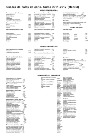 Cuadro de notas de corte. Curso 2011- 2012 (Madrid)
                                                                                                   UNIVERSIDAD DE ALCALÁ
RAMA DE CONOCIMIENTO DE ARTES Y HUMANIDADES                                        RAMA DE CONOCIMIENTO DE INGENIERÍA Y ARQUITECTURA                                                Economía y Negocios Internacionales          6,950
Estudios Hispánicos                                                        5,000   Fundamentos de la Arquitectura y Urbanismo 9,740                                                 Información y Documentación                5,000
Estudios Ingleses                                                          6,711   Ingeniería de Computadores                        5,000                                          Magisterio de Educación Infantil (Guadalajara) 6,644
Historia                                                                   5,000   Ingeniería de la Edificación (Guadalajara)      5,099                                            Magisterio de Educación Primaria (Guadalajara) 6,780
Humanidades                                                                5,000   Ingeniería en Electrónica                                                                        Turismo (Guadalajara)                    5,710
Lenguas Modernas y Traducción                                              8,209   y Automática Industrial                         7,454
Lenguas Modernas y Traducción (Guadalajara)                                6,116   Ingeniería en Electrónica de Comunicaciones 5,090                                                DOBLES GRADOS
                                                                                   Ingeniería Informática                          5,880                                            Derecho-Administración y Dirección de Empresas 8,890
RAMA DE CONOCIMIENTO DE CIENCIAS                                                   Ingeniería en Tecnología de la Telecomunicación 5,000                                            Turismo-Admón. y Dirección de Empresas
Biología                                                                   7,982   Ingeniería en Sistemas de Telecomunicación 5,000                                                 (Guadalajara)                        6,929
Ciencias Ambientales                                                       6,258   Ingeniería Telemática                           5,000
Química                                                                    5,625   Sistemas de Información                          5,000
                                                                                                                                                                                                               CENTROS ADSCRITOS
RAMA DE CONOCIMIENTO DE CIENCIAS DE LA SALUD                                       RAMA DE CONOCIMIENTO DE CIENCIAS SOCIALES Y JURÍDICAS                                            CES CARDENAL CISNEROS


Biología Sanitaria                                                        11,285   Administración y Dirección de Empresas     6,869                                                 Educación Social                                       5,000
Ciencias de la Actividad Física y del Deporte                              8,890   Administración y Dirección de Empresas                                                           Magisterio en Educación                    Infantil    5,000
Enfermería                                                                 9,925   (Guadalajara)                           6,000                                                    Magisterio en Educación                    Infantil
Enfermería (Guadalajara)                                                   9,636   Comunicación Audiovisual (Guadalajara)     7,508                                                 (Bilingüe-Inglés)                                      5,000
Farmacia                                                                   8,874   Contabilidad y Finanzas                    5,780                                                 Magisterio en Educación                    Primaria    5,000
Fisioterapia                                                              10,429   Derecho                                5,710                                                     Magisterio en Educación                    Primaria
Medicina                                                                  12,125   Economía                               5,880                                                     (Bilingüe-Inglés)                                      5,000*




                                                                                                    UNIVERSIDAD CARLOS III
RAMA DE CONOCIMIENTO DE ARTES Y HUMANIDADES                                        Ingeniería en Tecnologías de Telecomunicación          8,098                                     Periodismo                                             9,962
Humanidades                                                                5,482   Ingeniería Telemática                                  6,739                                     Relaciones Laborales y Empleo                          5,860
Humanidades (semipresencial)                                               5,000                                                                                                    Sociología                                             6,050
                                                                                   RAMA DE CONOCIMIENTO DE CIENCIAS SOCIALES Y JURÍDICAS                                            Turismo                                                6,230


Rama de conocimiento de Ciencias                                                   Administración de Empresas                   9,200
                                                                          11,138                                                                                                    DOBLES GRADOS
Ingeniería Aeroespacial                                                            Administración de Empresas (Colmenarejo) 8,059
Ingeniería Biomédica                                                      11,521   Ciencias Políticas                       6,900                                                   Ciencias Políticas y Sociología            8,667
Ingeniería Eléctrica                                                       7,500   Comunicación Audiovisual                    9,827                                                Derecho y Administración de Empresas (Getafe) 11,517
Ingeniería Electrónica Industrial y Automática                             8,189   Derecho (Getafe)                         7,840                                                   Derecho y Administración de Empresas
Ingeniería Informática (Leganés)                                           6,289   Derecho (Colmenarejo)                      6,700                                                 (Colmenarejo)                          9,735
Ingeniería Informática (Colmenarejo)                                       5,449   Economía                              8,117                                                      Derecho y Ciencias Políticas               9,446
Ingeniería Mecánica                                                        9,182   Estadística y Empresa                      6,136                                                 Derecho y Economía                      10,961
Ingeniería de Sistemas Audiovisuales                                       6,406   Finanzas y Contabilidad                    7,140                                                 Periodismo y Comunicación Audiovisual        11,539
Ingeniería de Sistemas de Comunicaciones                                   6,356   Información y Documentación (Getafe)        5,000                                                Ingeniería Informática y Administración
Ingeniería en Tecnologías Industriales                                    10,175   Información y Documentación (Colmenarejo) 5,000                                                  de Empresas                           8,192




                                                                                           UNIVERSIDAD REY JUAN CARLOS
                                                                                                    Ciencia Política y Gestión Pública On-line (Vicálvaro)                     Género On-line (Vicálvaro)
RAMA DE CONOCIMIENTO DE ARTES Y HUMANIDADES                                                         5,000                                                    Derecho           Marketing (Fuenlabrada)
Artes Visuales y Danza (Fuenlabrada)                         5,322                                  Comunicación Audiovisual (Fuenlabrada)                                     Marketing (Inglés) (Vicálvaro)
Historia (Vicálvaro)                                        5,700                                   8,210                                                    (Fuenlabrada) Marketing (Vicálvaro)
Pedagogía de las Artes Visuales y Danza (Fuenlabrada) 5,000                                         Comunicación Audiovisual (Vicálvaro)                     Derecho           Periodismo (Fuenlabrada)
                                                                                                    8,514                                                    (Móstoles)        Periodismo (Vicálvaro)
RAMA DE CONOCIMIENTO DE CIENCIAS                                                                    Contabilidad y Finanzas (Vicálvaro)                      Derecho           Periodismo On-line (Fuenlabrada)
Biología (Móstoles)                                         8,010                                   6,314                                                    (Vicálvaro)       Publicidad y Relaciones Públicas (Fuenlabrada)
Ciencia y Tecnología de los Alimentos (Móstoles) 5,865                                              Criminología (Vicálvaro)                                 Derecho-          Publicidad y Relaciones Públicas (Vicálvaro)
Ciencias Ambientales (Móstoles)                                 6,506                               9,659                                                    Matrise on Droit Publicidad y Relaciones Públicas On-line (Fuenlabrada)
Ciencias Experimentales (Móstoles)                           5,000                                                                                           (Vicálvaro)       Relaciones Internacionales (Inglés) (Fuenlabrada)
RAMA DE CONOCIMIENTO DE CIENCIAS DE LA SALUD                                                                                                                 Derecho On- Relaciones Laborales y Recursos Humanos (Alcorcón)
                                                                                                                                                             line (Vicálvaro) Relaciones Laborales y Recursos Humanos (Vicálvaro)
Enfermería (Alcorcón)                                       10,080                                                                                           Economía          Sociología (Vicálvaro)
Fisioterapia (Alcorcón)                                      9,983                                                                                           (Fuenlabrada) Turismo (Fuenlabrada)
Medicina (Alcorcón)                                        12,146                                                                                            Economía          Turismo (Inglés) (Vicálvaro)
Odontología (Alcorcón)                                      11,100                                                                                           (Vicálvaro)       Turismo (Vicálvaro)
Psicología (Alcorcón)                                       8,281                                                                                            Economía          Turismo On-line (Fuenlabrada)
Terapia Ocupacional (Alcorcón)                                   7,738                                                                                       Financiera y
                                                                                                                                                             Actuarial         DOBLES GRADOS
RAMA DE CONOCIMIENTO DE INGENIERÍA Y ARQUITECTURA
                                                                                                                                                             (Vicálvaro)       Administración y Dirección de Empresas-Derecho
Fundamentos de la Arquitectura (Fuenlabrada)                  9,308                                                                                          Economía          (Móstoles)
Ing. Aeroespacial en Aeronavegación (inglés)                                                                                                                 (Inglés)          Administración y Dirección de Empresas-Derecho
(Fuenlabrada)                                           5,000                                                                                                (Móstoles)        (Fuenlabrada)
Ingeniería Ambiental (Móstoles)                                   6,640                                                                                      Educación         Administración y Dirección de Empresas-Derecho
Ingeniería de Computadores (Móstoles)                          5,189                                                                                         Infantil          (Vicálvaro)
Ingeniería del Software (Móstoles)                                5,800                                                                                      (Fuenlabrada) Ciencia Política y Gestión Pública-Economía (Vicálvaro)
Ingeniería en Energía (Móstoles)                                  8,506                                                                                      Educación         Ciencia Política y Gestión Pública-Periodismo (Vicálvaro)
Ingeniería en Materiales (Móstoles)                          6,522                                                                                           Infantil          Com. Audiovisual-Admón. y Dir. de Empresas
Ingeniería en Organización Industrial (Vicálvaro) 5,000                                                                                                      (Móstoles)        (Fuenlabrada)
Ingeniería en Sistemas Audiovisuales y Multimedia                                                                                                            Educación         Contabilidad y Finanzas-Derecho (Vicálvaro)
(Fuenlabrada)                                           6,136                                                                                                Infantil (Inglés) Contabilidad y Finanzas-Rel. Laborales y RRHH
Ingeniería en Sistemas de Telecomunicación (Fuenlabrada) 7,000                                                                                               (Vicálvaro)       (Vicálvaro)
Ingeniería en Tecnología Industrial (Móstoles)               7,772                                                                                           Educación         Criminología-Derecho (Vicálvaro)
Ingeniería en Tecnologías                                                                                                                                    Infantil On-line Derecho-Ciencia Política y Gestión Pública (Vicálvaro)
de la Telecomunicación (Fuenlabrada)                          7,478                                                                                          (Vicálvaro)       Derecho-Periodismo (Vicálvaro)
Ingeniería en Telemática (Fuenlabrada)                         6,010                                                                                         Educación
Ingeniería Informática (Móstoles)                                6,069                                                                                       Primaria
Ingeniería Informática (Vicálvaro)                               5,750                                                                                       (Fuenlabrada)
Ingeniería Informática On-line (Móstoles)                      5,650                                                                                         Educación
Ingeniería Química (Móstoles)                                    6,843                                                                                       Primaria
                                                                                                                                                             (Móstoles)
RAMA DE CONOCIMIENTO DE CIENCIAS SOCIALES Y JURÍDICAS                                                                                                        Educación
Administración y Dirección de Empresas (Fuenlabrada) 6,509                                                                                                   Primaria (Inglés)
Admin. y Dirección de Empresas (Inglés) (Vicálvaro) 5,000                                                                                                    (Vicálvaro)
Administración y Direccion de Empresas (Móstoles) 6,503                                                                                                      Educación
Administración y Dirección de Empresas (Vicálvaro) 6,730                                                                                                     Primaria On-line
Admin. y Dirección de Empresas On-line (Vicálvaro) 5,850                                                                                                     (Vicálvaro)
Ciencia Política y Gestión Pública (Vicálvaro)         6,014                                                                                                 Igualdad y
 