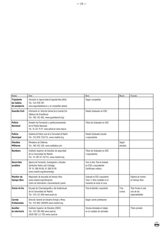 — 19 —




ENSEÑANZA          CENTRO                                                            ACCESO                              DURACIÓN   TITULACIONES

Tripulante         Información en: Agencia Estatal de Seguridad Aérea (AESA).        Según compañías
de Cabina          Tel.: 915 978 787
de pasajeros       www.seguridadarea.es y en compañías aéreas.

Guardia Civil      Información en: Dirección General de la Guardia Civil.            Desde Graduado en ESO
                   Jefatura de Enseñanza
                   Tel.: 901 101 062. www.guardiacivil.org/

Policía            División de Formación y perfeccionamiento                         Título de Graduado en ESO
Nacional           de la Policía Nacional.
                   Tel.: 91 322 75 97. www.policia.es www.map.es

Policía            Academia de Policía Local de la Comunidad de Madrid               Desde Graduado escolar
Municipal          Tel.: 913 876 733/715. www.madrid.org                             o equivalente

Estudios           Ministerio de Defensa                                                                                 Según
Militares          Tel.: 902 432 100. www.soldados.com                                                                   estudios

Bombero            Instituto Superior de Estudios de seguridad                       Título de Graduado en ESO
                   de la Comunidad de Madrid.                                        o equivalente.
                   Tel.: 91 387 67 33/715. www.madrid.org

Socorrista         Agencia de Formación, Investigación y Estudios                    Tener 16 años. Título de Graduado
acuático           Sanitarios Pedro Laín Entralgo.                                   en ESO o equivalente.
                   Tlf: 91 308 94 00, 91 308 95 99                                   Certificado médico.
                   www.madrid.org/lainentralgo

Monitor de         Negociado de escuelas de tiempo libre.                            Graduado en ESO o equivalente                  Diploma de monitor
tiempo libre       www.madrid.org/inforjoven                                         Tener 17 años complidos en el                  en tiempo libre
                   Centro de Información y documentación juvenil.                    momento de iniciar el curso

Director de Cine   Escuela de Cinematografía y del Audiovisual                       Título de Bachiller o equivalente   Tres       Título Privado en cada
                   de la Comunidad de Madrid.                                                                            cursos     una de las
                   Tel.: 915 121 060 www.ecam.es                                                                                    especialidades

Carnés             Dirección General de Industria Energía y Minas.                   Según carné profesional
Profesionales      Tel.: 915 802 100/094 www.madrid.org

Auxiliar           Instituto Superior de Estudios (ISED)                             Personas interesadas en trabajar               Título privado
de veterinaria     Tel.: 915 394 400 www.ised.es                                     en el cuidado de animales
                   CAUD 902 117 702 www.caud.es
 