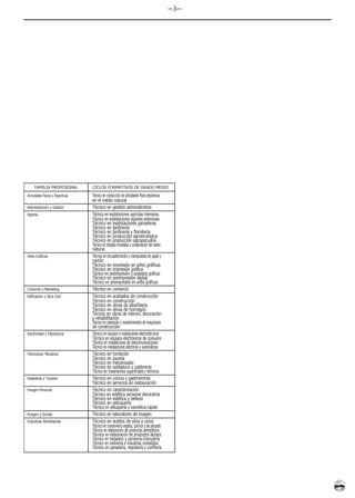 —3—




     FAMILIA PROFESIONAL           CICLOS FORMATIVOS DE GRADO MEDIO
Actividades Físicas y Deportivas   Técnico en conducción de actividades físico-deportivas
                                   en el medio natural
Administración y Gestión           Técnico en gestión administrativa
Agraria                            Técnico en explotaciones agrícolas intensivas
                                   Técnico en explotaciones agrarias extensivas
                                   Técnico en explotaciones ganaderas
                                   Técnico en jardinería
                                   Técnico en jardinería y floristería
                                   Técnico en producción agroecológica
                                   Técnico en producción agropecuaria
                                   Técnico en trabajos forestales y conservación del medio
                                   natural
Artes Gráficas                     Técnico en encuadernación y manipulados de papel y
                                   cartón
                                   Técnico en impresión en artes gráficas
                                   Técnico en impresión gráfica
                                   Técnico en postimpresión y acabados gráficos
                                   Técnico en preimpresión digital
                                   Técnico en preimpresión en artes gráficas
Comercio y Marketing               Técnico en comercio
Edificación y Obra Civil           Técnico en acabados de construcción
                                   Técnico en construcción
                                   Técnico en obras de albañilería
                                   Técnico en obras de hormigón
                                   Técnico en obras de interior, decoración
                                   y rehabilitación
                                   Técnico en operación y mantenimiento de maquinaria
                                   de construcción
Electricidad y Electrónica         Técnico en equipos e instalaciones electrotécnicas
                                   Técnico en equipos electrónicos de consumo
                                   Técnico en instalaciones de telecomunicaciones
                                   Técnico en instalaciones eléctricas y automáticas
Fabricación Mecánica               Técnico en fundición
                                   Técnico en joyería
                                   Técnico en mecanizado
                                   Técnico en soldadura y calderería
                                   Técnico en tratamientos superficiales y térmicos
Hostelería y Turismo               Técnico en cocina y gastronomía
                                   Técnico en servicios en restauración
Imagen Personal                    Técnico en caracterización
                                   Técnico en estética personal decorativa
                                   Técnico en estética y belleza
                                   Técnico en peluquería
                                   Técnico en peluquería y cosmética capilar
Imagen y Sonido                    Técnico en laboratorio de imagen
Industrias Alimentarias            Técnico en aceites de oliva y vinos
                                   Técnico en conservería vegetal, cárnica y de pescado
                                   Técnico en elaboración de productos alimenticios
                                   Técnico en elaboración de productos lácteos
                                   Técnico en matadero y carnicería-charcutería
                                   Técnico en molinería e industrias cerealistas
                                   Técnico en panadería, repostería y confitería
 