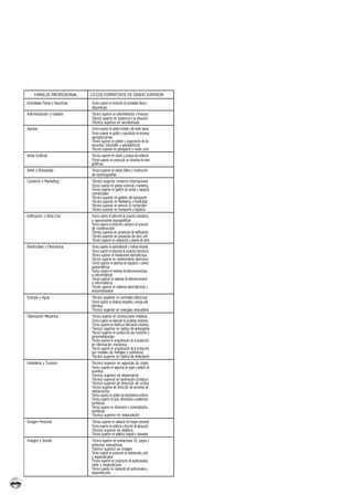 FAMILIA PROFESIONAL           CICLOS FORMATIVOS DE GRADO SUPERIOR
Actividades Físicas y Deportivas   Técnico superior en animación de actividades físicas y
                                   deportivas
Administración y Gestión           Técnico superior en administración y finanzas
                                   Técnico superior en asistencia a la dirección
                                   Técnico superior en secretariado
Agraria                            Técnico superior en gestión forestal y del medio natural
                                   Técnico superior en gestión y organización de empresas
                                   agropecuarias
                                   Técnico superior en gestión y organización de los
                                   recursos naturales y paisajísticos
                                   Técnico superior en paisajismo y medio rural
Artes Gráficas                     Técnico superior en diseño y producción editorial
                                   Técnico superior en producción en industrias de artes
                                   gráficas
Artes y Artesanías                 Técnico superior en artista fallero y construcción
                                   de escenografías
Comercio y Marketing               Técnico superior comercio internacional
                                   Técnico superior en gestión comercial y marketing
                                   Técnico superior en gestión de ventas y espacios
                                   comerciales
                                   Técnico superior en gestión del transporte
                                   Técnico superior en Marketing y Publicidad
                                   Técnico superior en servicio al consumidor
                                   Técnico superior en transporte y logística
Edificación y Obra Civil           Técnico superior en desarrollo de proyectos urbanísticos
                                   y operaciones topográficas
                                   Técnico superior en desarrollo y aplicación de proyectos
                                   de construcción
                                   Técnico superior en proyectos de edificación
                                   Técnico superior en proyectos de obra civil
                                   Técnico superior en realización y planes de obra
Electricidad y Electrónica         Técnico superior en automatización y robótica industrial
                                   Técnico superior en desarrollo de productos electrónicos
                                   Técnico superior en instalaciones electrotécnicas
                                   Técnico superior en mantenimiento electrónico
                                   Técnico superior en sistemas de regulación y control
                                   automáticos
                                   Técnico superior en sistemas de telecomunicaciones
                                   e informáticos
                                   Técnico superior en sistemas de telecomunicación
                                   e informáticos
                                   Técnico superior en sistemas electrotécnicos y
                                   automatizados
Energía y Agua                     Técnico superior en centrales eléctricas
                                   Técnico superior en eficiencia energética y energía solar
                                   térmica
                                   Técnico superior en energías renovables
Fabricación Mecánica               Técnico superior en construcciones metálicas
                                   Técnico superior en desarrollo de proyectos mecánicos
                                   Técnico superior en diseño en fabricación mecánica
                                   Técnico superior en óptica de anteojería
                                   Técnico superior en producción por fundición y
                                   pulvimetalurgia
                                   Técnico superior en programación de la producción
                                   en fabricación mecánica
                                   Técnico superior en programación de la producción
                                   por moldeo de metales y polímeros
                                   Técnico superior en Óptica de Anteojería
Hostelería y Turismo               Técnico superior en agencias de viajes
                                   Técnico superior en agencias de viajes y gestión de
                                   eventos
                                   Técnico superior en alojamiento
                                   Técnico superior en animación turística
                                   Técnico superior en dirección de cocina
                                   Técnico superior en dirección de servicios de
                                   restauración
                                   Técnico superior en gestión de alojamientos turísticos
                                   Técnico superior en guía, información y asistencias
                                   turísticas
                                   Técnico superior en información y comercialización
                                   turísticas
                                   Técnico superior en restauración
Imagen Personal                    Técnico superior en asesoría de imagen personal
                                   Técnico superior en estilismo y dirección de peluquería
                                   Técnico superior en estética
                                   Técnico superior en estética integral y bienestar
Imagen y Sonido                    Técnico superior en animaciones 3D, juegos y
                                   entornos interactivos
                                   Técnico superior en imagen
                                   Técnico superior en producción de audiovisuales, radio
                                   y espectáculos
                                   Técnico superior en producción de audiovisuales,
                                   radio y espectáculos
                                   Técnico superior en realización de audiovisuales y
                                   espectáculos
 