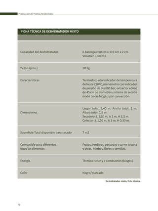 Producción de Plantas Medicinales
70
FICHA TÉCNICA DE DESHIDRATADOR MIXTO
Capacidad del deshidratador.
Peso (aprox.)
Características
Dimensiones
Superficie Total disponible para secado
Compatible para diferentes
tipos de alimentos
Energía
Color
6 Bandejas: 98 cm x 119 cm x 2 cm
Volumen 1,08 m3
30 Kg.
Termostato con indicador de temperatura
de hasta 250ºC, manómetro con indicador
de presión de 0 a 600 bar, extractor eólico
de 45 cm de diámetro y sistema de secado
mixto (solar-biogás) por convección.
Largor total: 2,40 m, Ancho total: 1 m,
Altura total: 1,5 m.
Secadero: L 1,20 m, A 1 m, H 1,5 m.
Colector: L 1,20 m, A 1 m, H 0,30 m.
7 m2
Frutas, verduras, pescados y carne vacuna
y otras, hierbas, flores y semillas.
Térmica: solar y a combustión (biogás).
Negro/plateado
Deshidratador mixto, ficha técnica.
 