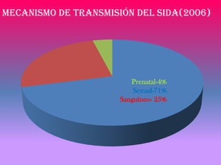 Mecanismo de transmisión del sida(2006)




                        Prenatal-4%
                         Sexual-71%
                     Sanguíneo- 25%
 