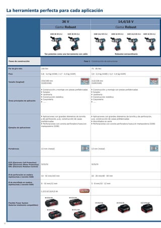 10
36 V 14,4/18 V
Gama Robust Gama Robust
Fases de construcción Fase 1 - Construcción de estructuras
Par de giro máx. 100 Nm 75 - 85 Nm
Peso 2,8 - 3,4 kg (GSB) / 2,7 - 3,3 kg (GSR) 2,4 - 2,5 kg (GSB) / 2,3 - 2,4 kg (GSR)
Tamaño (longitud)
233/248 mm
(GSR/GSB)
213/228 mm
(GSR/GSB)
Áreas principales de aplicación
} Construcción y montaje con piezas prefabricadas
} Solador
} Jardinería
} Construcción metálica
} Carpintería
} .....
} Construcción y montaje con piezas prefabricadas
} Solador
} Jardinería
} Construcción metálica
} Carpintería
} .....
Ejemplos de aplicaciones
} Aplicaciones con grandes diámetros de tornillo
y de perforación, p.ej. construcción de casas
prefabricadas
} Perforaciones con corona perforadora hueca en
mampostería (GSB)
} Aplicaciones con grandes diámetros de tornillo y de perforación,
p.ej. construcción de casas prefabricadas
} Atornillados en serie
} Perforaciones con corona perforadora hueca en mampostería (GSB)
Portabrocas 13 mm (metal) 13 mm (metal)
ECP (Electronic Cell Protection)
EMP (Electronic Motor Protection)
ERC (Electronic Rotation Control)
Sí/Sí/Sí Sí/Sí/Sí
Ø de perforación en madera
(óptimo/máx.) (versión GSB)
14 - 32 mm/102 mm 10 - 26 mm/40 - 50 mm
Ø de atornillado en madera
(óptimo/máx.) (versión GSR)
6 - 10 mm/12 mm 5 - 8 mm/10 - 12 mm
Flexible Power System
(baterías totalmente compatibles)
1,3/2,0/2,6/4,0 Ah
GSB 36 VE-2-LI GSB 14,4 VE-2-LI GSB 18 VE-2-LI GSR 14,4 VE-2-LI GSR 18 VE-2-LIGSR 36 VE-2-LI
Tan potentes como una herramienta con cable Robustez extraordinaria
36 V/4,0 Ah 36 V/2,0 Ah
36 V/2,6 Ah 36 V/1,3 Ah
18 V/5,0 Ah 18 V/4,0 Ah 14,4 V/4,0 Ah
La herramienta perfecta para cada aplicación
 