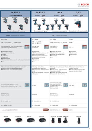 11
14,4/18 V 14,4/18 V 10,8 V 3,6 V
Gama Dynamic Gama Light Gama Light Gama Light
Fase 2 - Construcción de interiores Fase 3 - Trabajos de acabado
46 - 67 Nm 34 - 39 Nm 20 - 30 Nm 10 Nm
1,8 - 1,9 kg (GSB) / 1,7 - 1,8 kg (GSR)
1,3 - 1,4 kg (GSB) /
1,2 - 1,3 kg (GSR)
1,0 kg (GSB) / 0,7 - 0,9 kg (GSR) 0,5 kg
153/185/195 mm (GSR HX/GSR/GSB V-LI)
179/189 mm (GSR/GSB V-EC)
169/187 mm
(GSR/GSB)
135/143/163/
169/187 mm
158 mm
} Carpintería de obra
} Instalaciones eléctricas
} Solador
} Jardinería
} Carpintería
} Mantenimiento
} Calefacción/instalaciones de sanitarios/climatización
} .....
} Electricidad
} Calefacción/instalaciones de
sanitarios/climatización
} Construcción de interiores/
construcciones acústicas
} Ebanistería
} Carpintería
} .....
} Montaje de cocinas
} Electricidad y calefacción
} Montaje de tiendas/ferias
} Ebanistería
} .....
} Ebanistería
} Electricidad
} Interiorismo
} .....
} Construcción de marcos y terrazas de madera
} Perforaciones en baldosas y alicatados
} Perforaciones en mampostería (GSB)
} Montaje de muebles
} Rebajamiento de techos
} Perforaciones en mampostería
(GSB)
} Fijación de tuberías, cajas para
cables, etc.
} Montaje de muebles, atornillados
pequeños
} Perforaciones en mampostería
hasta 10 mm (GSB)
} Montaje de cuadros eléctricos
} Instalacción de calefacción
} Colocación de tornillos de
tamaño reducido
} Montajes ligeros y pequeños
trabajos de electricidad
1/4” HEX (GSR 14,4/18 V-LI HX)/
13 mm (GSR/GSB 14,4/18 V-LI y V-EC)
10 mm
1/4” HEX (GSR 10,8-LI;
GSR 10,8 V-EC HX)/
10 mm (GSR 10,8-2-LI;
GSB 10,8-2-LI;
GSR 10,8 V-EC)
1/4” HEX
Sí/No/No (V-LI)
Sí/Sí/No (V-EC)
Sí/No/No
Sí/No/No (LI)
Sí/Sí/No (V-EC)
Sí/No/No
6 - 14 mm/38 mm 6 - 12 mm/30 mm 4 - 8 mm/30 mm -
3 - 7 mm/8 - 10 mm 3 - 6 mm/7 mm 3 - 6 mm/7 mm 3 - 4 mm/5 mm
1,3/1,5/2,0/2,6/3,0/4,0/5,0 Ah 1,3/1,5/2,0/4,0 Ah 1,3 Ah
GSB 14,4/18 V-EC
GSB 14,4/18 V-LI GSR 14,4/18 V-LI
GSR 14,4/18 V-EC GSR 14,4/18 V-LI HX
Máximo rendimiento de la batería Extremadamente ligeras Extremadamente compactas Gran potencia en formato de bolsillo
GSB 14,4-2-LI GSR 14,4-2-LI
GSB 18-2-LI
GSR 18-2-LI
GSR Mx2Drive
GSB 10,8-2-LI
GSR 10,8-2-LI
GSR 10,8 V-EC
18 V/2,0 Ah 14,4 V/2,0 Ah 18 V/1,5 Ah 14,4 V/1,5 Ah 10,8 V/1,5 Ah 10,8 V/2,0 Ah 10,8 V/4,0 Ah 3,6 V/1,3 Ah
GSR 10,8 V-EC HX
GSR 10,8-LI
 