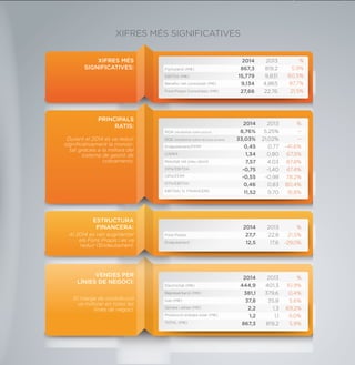 XIFRES MÉS SIGNIFICATIVES
XIFRES MÉS
SIGNIFICATIVES:
2014
867,3
15,779
9,134
27,66
2013
819,2
9,831
4,865
22,76
Facturació (M€)
EBITDA (M€)
Beneﬁci net consolidat (M€)
Fons Propis Consolidats (M€)
%
5,9%
60,5%
87,7%
21,5%
PRINCIPALS
RATIS: 2014
8,76%
33,03%
0,45
1,34
7,57
-0,75
-0,55
0,46
11,52
2013
5,25%
21,02%
0,77
0,80
4,03
-1,40
-0,98
0,83
9,70
ROA (rendibilitat sobre actius)
ROE (rendibilitat sobre recursos propis)
Endeutament/FFPP
CAPEX
Resultat net preu /acció
DFN/EBITDA
DFN/FFPP
DTN/EBITDA
EBITDA/ G. FINANCERS
%
_
_
-41,6%
67,5%
87,8%
47,4%
78,2%
80,4%
18,8%
Durant el 2014 es va reduir
signiﬁcativament la morosi-
tat gràcies a la millora del
sistema de gestió de
cobraments.
VENDES PER
LÍNIES DE NEGOCI:
2014
444,9
381,1
37,8
2,2
1,2
867,3
2013
401,3
379,6
35,8
1,3
1,1
819,2
Electricitat (M€)
Representació (M€)
Gas (M€)
Serveis i altres (M€)
Producció energia solar (M€)
TOTAL (M€)
%
10,9%
0,4%
5,6%
69,2%
9,0%
5,9%
ESTRUCTURA
FINANCERA: 2014
27,7
12,5
2013
22,8
17,6
Fons Propis
Endeutament
%
21,5%
-29,0%
Al 2014 es van augmentar
els Fons Propis i es va
reduir l'Endeutament.
El marge de contribució
va millorar en totes les
línies de negoci.
 