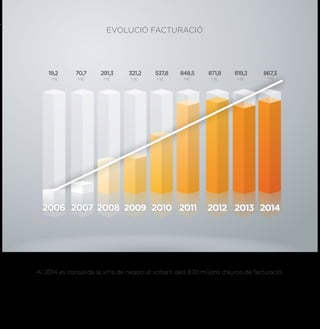 Al 2014 es consolida la xifra de negoci al voltant dels 870 milions d'euros de facturació.
20072006 2008 2009 2010 2011 2012 2013 201420072006 2008 2009 2010 2011 2012 2013 2014
19,2
M€
70,7
M€
291,3
M€
321,2
M€
537,8
M€
848,5
M€
871,8
M€
819,2
M€
867,3
M€
EVOLUCIÓ FACTURACIÓ
 