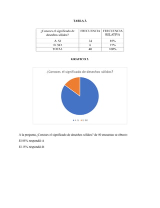 TABLA 3.
¿Conoces el significado de
desechos sólidos?
FRECUENCIA FRECUENCIA
RELATIVA
A. SI 34 85%
B. NO 6 15%
TOTAL 40 100%
GRAFICO 3.
A la pregunta ¿Conoces el significado de desechos sólidos? de 40 encuestas se obtuvo:
El 85% respondió A
El 15% respondió B
 