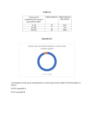 TABLA 5.
GRAFICO 5.
A la pregunta ¿Crees que la contaminación es nociva para nuestra salud? de 40 encuestados se
obtuvo:
El 95% respondió A
El 5% respondió B
¿Crees que la
contaminación es nociva
para nuestra salud?
FRECUENCIA FRECUENCIA
RELATIVA
A. SI 38 95%
B. NO 2 5%
TOTAL 40 100%
 