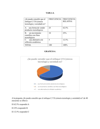 TABLA 4.
¿Se puede concebir que el
enfoque C.T.S (ciencia
tecnología y sociedad) es?
FRECUENCIA FRECUENCIA
RELATIVA
A. una forma de vender
productos tecnológicos
25 62.5%
B. un movimiento
científico con fines
tecnológicos
10 25%
C. una alternativa de
reflexión académica
5 12.5%
TOTAL 100 100%
GRAFICO 4.
A la pregunta ¿Se puede concebir que el enfoque C.T.S (ciencia tecnología y sociedad) es? de 40
encuestas se obtuvo:
El 62.5% respondió A
El 25% respondió B
El 12.5% respondió C
 