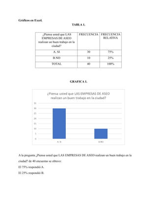 Gráficos en Excel.
TABLA 1.
¿Piensa usted que LAS
EMPRESAS DE ASEO
realizan un buen trabajo en la
ciudad?
FRECUENCIA FRECUENCIA
RELATIVA
A. SI 30 75%
B.NO 10 25%
TOTAL 40 100%
GRAFICA 1.
A la pregunta ¿Piensa usted que LAS EMPRESAS DE ASEO realizan un buen trabajo en la
ciudad? de 40 encuestas se obtuvo:
El 75% respondió A.
El 25% respondió B.
 