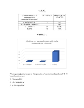 TABLA 2.
GRAFICO 2.
A la pregunta ¿Quién crees que es el responsable de la contaminación ambiental? de 40
encuestados se obtuvo:
El 5% respondió A
El 2.5% respondió B
El 92.5% respondió C
¿Quién crees que es el
responsable de la
contaminación ambiental?
FRECUENCIA FRECUENCIA
RELATIVA
A. EL GOBIERNO 2 5%
B. LOS RECICLADORES 1 2.5%
C. LA GENTE 37 92.5%
TOTAL 40 100%
 