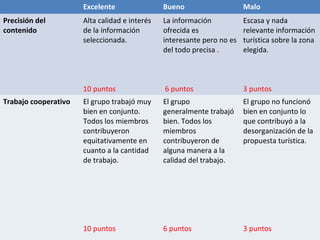 Excelente Bueno Malo
Precisión del
contenido
Alta calidad e interés
de la información
seleccionada.
10 puntos
La información
ofrecida es
interesante pero no es
del todo precisa .
6 puntos
Escasa y nada
relevante información
turística sobre la zona
elegida.
3 puntos
Trabajo cooperativo El grupo trabajó muy
bien en conjunto.
Todos los miembros
contribuyeron
equitativamente en
cuanto a la cantidad
de trabajo.
10 puntos
El grupo
generalmente trabajó
bien. Todos los
miembros
contribuyeron de
alguna manera a la
calidad del trabajo.
6 puntos
El grupo no funcionó
bien en conjunto lo
que contribuyó a la
desorganización de la
propuesta turística.
3 puntos
 
