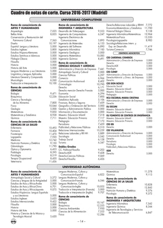 – 14 –
Rama de conocimiento de
Artes y Humanidades
Arqueología	 7,025
Bellas Artes	 8,835
Conservación y Restauración del
Patrimonio Cultural	 7,565
Diseño	 10,197
Español: Lengua y Literatura	 5,000
Estudios Ingleses	 5,800
Estudios Hispano-Alemanes	 5,000
Estudios Semíticos e Islámicos	 5,000
Filología Clásica	 5,000
Filosofía	 5,000
Historia	5,000
Historia del Arte	 5,000
Lenguas Modernas y sus Literaturas	 5,000
Lingüística y Lenguas Aplicadas	 5,000
Literatura General y Comparada	 5,000
Musicología	6,260
Traducción e Interpretación	 10,100
Rama de conocimiento de
Ciencias
Biología	 9,471
Bioquímica	 12,236
Ciencia y Tecnología
de los Alimentos	 7,800
Física	 10,044
Geología	5,000
Matemáticas	9,850
Matemáticas y Estadística	 8,928
Química	7,711
Rama de conocimiento de
Ciencias de la Salud
Enfermería	10,493
Farmacia	 10,404
Fisioterapia	 11,470
Logopedia	7,920
Medicina	12,742
Nutrición Humana y Dietética	 9,150
Odontología	11,790
Óptica y Optometría	 6,433
Podología	8,395
Psicología	8,519
Terapia Ocupacional	 8,420
Veterinaria	11,436
Rama de conocimiento de
Ingeniería y Arquitectura
Desarrollo de Videojuegos	 9,553
Ingeniería de Computadores	 6,247
Ingeniería Electrónica de
Comunicaciones	5,893
Ingeniería de Materiales	 6,153
Ingeniería del Software	 6,890
Ingeniería Informática	 7,185
Ingeniería Geológica	 5,000
Ingeniería Matemática	 10,085
Ingeniería Química	 8,491
Rama de conocimiento de
Ciencias Sociales y Jurídicas
Administración y Dirección de Empresas	7,441
Antropología Social y Cultural	 5,000
Ciencias Políticas	 6,297
Comercio	6,966
Comunicación Audiovisual	 8,402
Criminología	10,790
Derecho	 6,171
Derecho mención Derecho Francés	 5,000
Economía	6,294
Educación Social	 7,800
Estadística Aplicada	 5,106
Finanzas, Banca y Seguros	 7,439
Geografía y Ordenación del Territorio	 5,000
Gestión y Administración Pública	 5,000
Información y Documentación	 5,000
Maestro: Educación Infantil	 7,218
Maestro: Educación Primaria	 7,117
Pedagogía	7,173
Periodismo	7,429
Publicidad y Relaciones Públicas	 8,510
Relaciones Internacionales	 10,239
Relaciones Laborales y RR HH	 5,889
Sociología	5,542
Trabajo Social	 6,128
Turismo	6,347
Dobles Grados
CC. Políticas-Filosofía	 9,203
Derecho-ADE	 9,428
Derecho-Ciencias Políticas	 9,069
Derecho-Filosofía	 6,426
Derecho-Relaciones Laborales y RRHH	 7,772
Economía-Matemáticas y Estadística	 11,700
Historia-Filología Clásica	 9,158
Ingeniería Informática-Matemáticas	 12,964
Matemáticas-Física	 13,550
Psicología-Logopedia	 8,983
Sociología-Relaciones Intern. y
Exp. en Desarrollo	 11,419
Turismo-Comercio	 7,746
CENTROS ADSCRITOS
CES CARDENAL CISNEROS
Administración y Dirección de Empresas	 5,000
Derecho	 5,000
Derecho-ADE	 5,000
Psicología	5,000
CES CUNEF
Administración y Dirección de Empresas	 5,000
Derecho-Administ. y Direcc. de Empresas	 5,000
Derecho	 5,000
CES DON BOSCO
Educación Social	 5,000
Maestro: Educación Infantil	 5,000
Maestro: Educación Primaria	 5,000
Pedagogía	5,000
RCU ESCORIAL-MARIA CRISTINA
Administración y Dirección de Empresas	 5,000
Derecho	 5,000
EU ESCUNI
Maestro: Educación Infantil	 5,000
Maestro: Educación Primaria	 5,000
EU FOMENTO DE CENTROS DE ENSEÑANZA
Maestro: Educación Infantil	 5,000
Maestro: Educación Primaria	 5,000
CES IEB
Derecho	 5,000
CES VILLANUEVA
Administración y Dirección de Empresas	 5,000
Comunicación Audiovisual	 5,000
Derecho	 5,000
Periodismo	5,000
Psicología	5,000
Publicidad y Relaciones Públicas	 5,000
ISDE
Derecho	 5,000
Cuadro de notas de corte. Curso 2016-2017 (Madrid)
UNIVERSIDAD COMPLUTENSE
UNIVERSIDAD AUTÓNOMA
Rama de conocimiento de
Artes y Humanidades
Antropología Social y Cultural	 5,272
Ciencias y lenguas de la Antigüedad	 5,000
Estudios de Asia y África-Árabe	 5,000
Estudios de Asia y África-Chino	 6,701
Estudios de Asia y África-Japonés	 9,075
Estudios Hispánicos: Lengua Española
y sus Literaturas	 5,000
Estudios Ingleses	 5,625
Estudios Internacionales	 9,422
Filosofía	 5,000
Historia	5,000
Historia del Arte	 5,000
Historia y Ciencias de la Música y
Tecnología Musical	 5,620
Lenguas Modernas, Cultura y
Comunicación-Español	 6,822
Lenguas Modernas, Cultura y
Comunicación-Francés	 6,346
Lenguas Modernas, Cultura y
Comunicación-Inglés	 10,053
Traducción e Interpretación (Francés)	 5,000
Traducción e Interpretación (Inglés)	 9,707
Rama de conocimiento de
Ciencias
Biología	 10,167
Bioquímica	 12,555
Ciencias Ambientales	 7,950
Ciencias de la Alimentación	 7,553
Física	 12,286
Matemáticas	11,278
Química	9,113
Rama de conocimiento de
Ciencias de la Salud
Enfermería	10,828
Medicina	12,843
Nutrición Humana y Dietética	 9,376
Psicología	9,372
Rama de conocimiento de
Ingeniería y Arquitectura
Ingeniería Informática	 7,542
Ingeniería Química	 8,344
Ingeniería de Tecnologías y Servicios
de Telecomunicación	 6,847
 