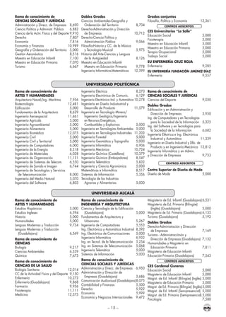 – 15 –
UNIVERSIDAD POLITÉCNICA
Rama de conocimiento de
Artes y Humanidades
Arquitectura Naval/Ing. Marítima	 7,956
Biotecnología	 12,481
Edificación	5,000
Fundamentos de la Arquitectura	 8,629
Ingeniería Aeroespacial	 11,461
Ingeniería Agrícola	 5,000
Ingeniería Agroambiental	 5,000
Ingeniería Alimentaria	 5,000
Ingeniería Biomédica	 12,075
Ingeniería Civil	 5,000
Ingeniería Civil y Territorial	 5,000
Ingeniería de Computadores	 6,000
Ingeniería de la Energía	 8,318
Ingeniería de Materiales	 6,028
Ingeniería de Organización	 11,131
Ingeniería de Sistemas de Telecom.	 6,550
Ingeniería de Sonido e Imagen	 6,744
Ingeniería de Tecnologías y Servicios
de Telecomunicación	 8,000
Ingeniería del Medio Natural	 5,070
Ingeniería del Software	 6,803
Ingeniería Eléctrica	 8,270
Ingeniería Electrónica de Comunic.	 6,129
Ingeniería Electrónica Ind. y Automática	10,278
Ingeniería en Diseño Industustrial y
Desarrollo de Producto	 11,579
Ingeniería en Tecnología Minera/
Ingeniería Geológica/Ingeniería
en Recursos Energéticos,
Combustibles y Explosivos	 5,000
Ingeniería en Tecnologías Ambientales	 5,000
Ingeniería en Tecnologías Industriales	 11,203
Ingeniería Forestal	 5,000
Ingeniería Geomática y Topografía	 5,000
Ingeniería Informática	 6,906
Ingeniería Mecánica	 10,724
Ingeniería Química (Castellana)	 10,379
Ingeniería Química (Embajadores)	 8,547
Ingeniería Telemática	 5,832
Ingeniería y Ciencia Agronómica	 5,000
Matemáticas e Informática	 8,517
Sistemas de Información	 5,356
Tecnología de las Industrias
Agrarias y Alimentarias	 5,000
Rama de conocimiento de
Ciencias Sociales y Jurídicas
Ciencias del Deporte	 9,030
Dobles Grados
Edificación y en Administración y
Dirección de Empresas	 5,950
Ing. de Computadores y en Tecnologías
para la Sociedad de la Información	 5,325
Ing. del Software y en Tecnologías para
la Sociedad de la Información	 6,682
Ingeniería Eléctrica e Ing. Electrónica
Industrial y Automática	 11,339
Ingeniería en Diseño Industrial y Dllo. de
Producto y en Ingeniería Mecánica	 12,812
Ingeniería Informática y en Admin.
y Dirección de Empresas	 9,733
CENTROS ADSCRITOS
Centro Superior de Diseño de Moda
Diseño de Moda	 5,000
UNIVERSIDAD ALCALÁ
Rama de conocimiento de
Artes y Humanidades
Estudios Hispánicos	 5,000
Estudios Ingleses	 6,594
Historia	5,000
Humanidades	5,000
Lenguas Modernas y Traducción	 9,734
Lenguas Modernas y Traducción
(Guadalajara)	6,569
Rama de conocimiento de
Ciencias
Biología	 9,217
Ciencias Ambientales	 6,339
Química	7,673
Rama de conocimiento de
Ciencias de la Salud
Biología Sanitaria	 12,014
CC de la Actividad Física y del Deporte	9,150
Enfermería	10,273
Enfermería (Guadalajara)	 9,868
Farmacia	 9,956
Fisioterapia	 11,111
Medicina	12,575
Rama de conocimiento de
Ingeniería y Arquitectura
Ciencia y Tecnología de la Edificación
(Guadalajara)	5,000
Fundamentos de Arquitectura y
Urbanismo	5,267
Ingeniería de Computadores	 5,553
Ing. Electrónica y Automática Industrial	 8,392
Ing. Electrónica de Comunicaciones	 5,000
Ingeniería Informática	 6,932
Ing. en Tecnol. de la Telecomunicación	5,254
Ing. en Sistemas de Telecomunicación	 5,068
Ingeniería Telemática	 5,000
Sistemas de Información	 5,000
Rama de conocimiento de
Ciencias Sociales y Jurídicas
Administración y Direcc. de Empresas	 6,950
Administración y Dirección de
Empresas (Guadalajara)	 5,686
Comunicación Audiovisual (Guadalajara)	8,075
Contabilidad y Finanzas	 5,500
Derecho	 5,922
Economía	5,999
Economía y Negocios Internacionales	 9,472
Magisterio de Ed. Infantil (Guadalajara)	6,531
Magisterio de Ed. Primaria (Bilingüe)
(Inglés) (Guadalajara)	 5,000
Magisterio de Ed. Primaria (Guadalajara)	6,135
Turismo (Guadalajara)	 5,192
Dobles Grados
Derecho-Administración y Dirección
de Empresas	 7,169
Turismo - Administraciónón y
Dirección de Empresas (Guadalajara)	7,132
Humanidades y Magisterio en
Educación Primaria	 7,811
Magisterio de Educación Infantil-
Educación Primaria (Guadalajara)	 7,543
CENTROS ADSCRITOS
CES Cardenal Cisneros
Educación Social	 5,000
Magisterio de Educación Infantil	 5,000
Magist. de Ed. Infantil (Bilingüe) (Inglés)	5,000
Magisterio de Educación Primaria	 5,000
Magist. de Ed. Primaria (Bilingüe) (Inglés)	5,000
Magist. de Ed. Infantil (Semipresencial)	 5,000
Magist. de Ed. Primaria (Semipresencial)	5,000
Psicología	7,580
Rama de conocimiento de
Ciencias Sociales y Jurídicas
Administración y Direcc. de Empresas	 8,690
Ciencia Política y Administr. Pública	 6,882
Ciencia de la Activ. Física y del Deporte	9,910
Derecho	 7,807
Economía	7,816
Economía y Finanzas	 10,989
Geografía y Ordenación del Territorio	 5,000
Gestión Aeronáutica	 8,516
Maestro en Educación Infantil	 7,100
Maestro en Educación Primaria	 7,070
Turismo	6,667
Dobles Grados
Ciencias Ambientales-Geografía y
Ordenación del Territorio	 8,704
Derecho-Administración y Dirección
de Empresas	 10,712
Derecho-Ciencia Política y
Administración Pública	 9,066
Filosofía-Historia y CC. de la Música
y Tecnología Musical	 5,975
Historia del Arte-Ciencias y Lenguas
de la Antigüedad	 8,126
Maestro en Educación Infantil-
Maestro en Educación Primaria	 9,778
Ingeniería Informática-Matemáticas	 12,399
Grados conjuntos
Filosofía, Política y Economía	 12,361
CENTROS ADSCRITOS
CES Universitarios “La Salle”
Educación Social	 5,000
Fisioterapia	 5,000
Maestro en Educación Infantil	 5,000
Maestro en Educación Primaria	 5,000
Terapia Ocupacional	 5,000
Trabajo Social	 5,000
EU ENFERMERÍA CRUZ ROJA
Enfermería	9,285
EU ENFERMERÍA FUNDACIÓN JIMÉNEZ DÍAZ
Enfermería	9,557
 