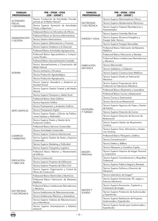 – 4 –
FAMILIAS
PROFESIONALES
FPB - CFGM - CFGS
(LOE - LOGSE*)
ACTIVIDADES
FÍSICAS
Y DEPORTIVAS
Técnico Conducción de Actividades Físicode-
portivas en el Medio Natural*
Técnico Superior Animación de Actividades
Físicas y Deportivas *
ADMINISTRACIÓN
Y GESTIÓN
Profesional Básico en Informática de Oficina
Profesional Básico en Servicios Administrativos
Técnico Gestión Administrativa
Técnico Superior Administración y Finanzas
Técnico Superior Asistencia a la Dirección
AGRARIA
Profesional Básico Actividades Agropecuarias
Profesional Básico Agro-jardinería y Composi-
ciones Florales
Profesional Básico Aprovechamientos Forestales
Técnico Aprovechamiento y Conservación del
Medio Natural
Técnico Jardinería y Floristería
Técnico Producción Agroecológica
Técnico Producción Agropecuaria
Técnico Superior Ganadería y Asistencia en
Sanidad Animal
Técnico Superior Gestión Forestal y del Medio
Natural
Técnico Superior Paisajismo y Medio Rural
ARTES GRÁFICAS
Profesional Básico Artes Gráficas
Técnico Impresión Gráfica
Técnico Postimpresión y Acabados Gráficos
Técnico Preimpresión Digital
Técnico Superior Diseño y Edición de Publica-
ciones Impresas y Multimedia
Técnico Superior Diseño y Gestión de la
Producción Gráfica
COMERCIO
Y MARKETING
Profesional Básico Servicios Comerciales
Técnico Actividades Comerciales
Técnico Superior Comercio Internacional
Técnico Superior Gestión de Ventas y Espacios
Comerciales
Técnico Superior Marketing y Publicidad
Técnico Superior Transporte y Logística
EDIFICACIÓN
Y OBRA CIVIL
Profesional Básico Reforma y Mantenimiento
de Edificios
Técnico Construcción
Técnico Superior Proyectos de Edificación
Técnico Superior Proyectos de Obra Civil
Técnico Superior Organización y Control de
Obras de Construcción
ELECTRICIDAD
Y ELECTRÓNICA
Profesional Básico Electricidad y Electrónica
Profesional Básico Fabricación de Elementos
Metálicos
Profesional Básico Instalaciones Electrotécnicas
y Mecánica
Técnico Instalaciones de Telecomunicaciones
Técnico Instalaciones Eléctricas y Automáticas
Técnico Superior Sistemas de Telecomunicacio-
nes e Informáticos
Técnico Superior Automatización y Robótica
Industrial
FAMILIAS
PROFESIONALES
FPB - CFGM - CFGS
(LOE - LOGSE*)
ELECTRICIDAD
Y ELECTRÓNICA
Técnico Superior Electromedicina Clínica
Técnico Superior Mantenimiento Electrónico
Técnico Superior Sistemas Electrotécnicos y
Automatizados
ENERGÍA Y AGUA
Técnico Superior Centrales Eléctricas
Técnico Superior Eficiencia Energética y
Energía Solar Térmica
Técnico Superior Energías Renovables
FABRICACIÓN
MECÁNICA
Profesional Básico Fabricación de Elementos
Metálicos
Profesional Básico Fabricación y Montaje
Profesional Básico Instalaciones Electrotécnicas
y Mecánica
Técnico Mecanizado
Técnico Soldadura y Caldereria
Técnico Superior Construcciones Metálicas
Técnico Superior Diseño en Fabricación
Mecánica
Técnico Superior Programación de la
Producción en Fabricación Mecánica
HOSTELERÍA
Y TURISMO
Profesional Básico Alojamiento y Lavandería
Profesional Básico Cocina y Restauración
Técnico Cocina y Gastronomía
Técnico Servicios en Restauración
Técnico Superior Agencias de Viajes y Gestión
de Eventos
Técnico Superior Dirección de Cocina
Técnico Superior Dirección de Servicios de
Restauración
Técnico Superior Gestión de Alojamientos
Turísticos
Técnico Superior Guía, Información y Asisten-
cias Turísticas
IMAGEN
PERSONAL
Profesional Básico Peluquería y Estética
Técnico Caracterización*
Técnico Estética y Belleza
Técnico Peluquería y Cosmética Capilar
Técnico Superior Asesoría de Imagen Personal
y Corporativa
Técnico Superior Caracterización y Maquillaje
Profesional
Técnico Superior Estética Integral y Bienestar
Técnico Superior Estilismo y Dirección de
Peluquería
IMAGEN Y
SONIDO
Técnico Laboratorio de Imagen*
Técnico Superior Animaciones 3D, Juegos y
Entornos Interactivos
Técnico Superior Iluminación, Captación y
Tratamiento de Imagen
Técnico Superior Producción de Audiovisuales
y Espectáculos
Técnico Superior Realización de Proyectos
Audiovisuales y Espectáculos
Técnico Superior Sonido para Audiovisuales y
Espectáculos
 