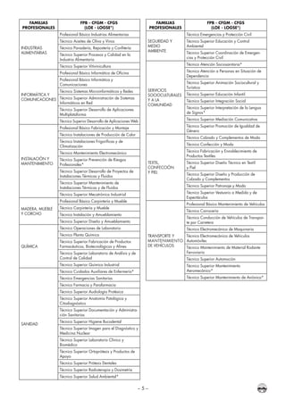 – 5 –
FAMILIAS
PROFESIONALES
FPB - CFGM - CFGS
(LOE - LOGSE*)
INDUSTRIAS
ALIMENTARIAS
Profesional Básico Industrias Alimentarias
Técnico Aceites de Oliva y Vinos
Técnico Panadería, Repostería y Confitería
Técnico Superior Procesos y Calidad en la
Industria Alimentaria
Técnico Superior Vitivinicultura
INFORMÁTICA Y
COMUNICACIONES
Profesional Básico Informática de Oficina
Profesional Básico Informática y
Comunicaciones
Técnico Sistemas Microinformáticos y Redes
Técnico Superior Administración de Sistemas
Informáticos en Red
Técnico Superior Desarrollo de Aplicaciones
Multiplataforma
Técnico Superior Desarrollo de Aplicaciones Web
INSTALACIÓN Y
MANTENIMIENTO
Profesional Básico Fabricación y Montaje
Técnico Instalaciones de Producción de Calor
Técnico Instalaciones Frigoríficas y de
Climatización
Técnico Mantenimiento Electromecánico
Técnico Superior Prevención de Riesgos
Profesionales*
Técnico Superior Desarrollo de Proyectos de
Instalaciones Térmicas y Fluidos
Técnico Superior Mantenimiento de
Instalaciones Térmicas y de Fluidos
Técnico Superior Mecatrónica Industrial
MADERA, MUEBLE
Y CORCHO
Profesional Básico Carpintería y Mueble
Técnico Carpintería y Mueble
Técnico Instalación y Amueblamiento
Técnico Superior Diseño y Amueblamiento
QUÍMICA
Técnico Operaciones de Laboratorio
Técnico Planta Química
Técnico Superior Fabricación de Productos
Farmacéuticos, Biotecnológicos y Afines
Técnico Superior Laboratorio de Análisis y de
Control de Calidad
Técnico Superior Química Industrial
SANIDAD
Técnico Cuidados Auxiliares de Enfermería*
Técnico Emergencias Sanitarias
Técnico Farmacia y Parafarmacia
Técnico Superior Audiología Protésica
Técnico Superior Anatomía Patológica y
Citodiagnóstico
Técnico Superior Documentación y Administra-
ción Sanitarias
Técnico Superior Higiene Bucodental
Técnico Superior Imagen para el Diagnóstico y
Medicina Nuclear
Técnico Superior Laboratorio Clínico y
Biomédico
Técnico Superior Ortoprótesis y Productos de
Apoyo
Técnico Superior Prótesis Dentales
Técnico Superior Radioterapia y Dosimetría
Técnico Superior Salud Ambiental*
FAMILIAS
PROFESIONALES
FPB - CFGM - CFGS
(LOE - LOGSE*)
SEGURIDAD Y
MEDIO
AMBIENTE
Técnico Emergencias y Protección Civil
Técnico Superior Educación y Control
Ambiental
Técnico Superior Coordinación de Emergen-
cias y Protección Civil
SERVICIOS
SOCIOCULTURALES
Y A LA
COMUNIDAD
Técnico Atención Sociosanitaria*
Técnico Atención a Personas en Situación de
Dependencia
Técnico Superior Animación Sociocultural y
Turística
Técnico Superior Educación Infantil
Técnico Superior Integración Social
Técnico Superior Interpretación de la Lengua
de Signos*
Técnico Superior Mediación Comunicativa
Técnico Superior Promoción de Igualdad de
Género
TEXTIL,
CONFECCIÓN
Y PIEL
Técnico Calzado y Complementos de Moda
Técnico Confección y Moda
Técnico Fabricación y Ennoblecimiento de
Productos Textiles
Técnico Superior Diseño Técnico en Textil
y Piel
Técnico Superior Diseño y Producción de
Calzado y Complementos
Técnico Superior Patronaje y Moda
Técnico Superior Vestuario a Medida y de
Espectáculos
TRANSPORTE Y
MANTENIMIENTO
DE VEHÍCULOS
Profesional Básico Mantenimiento de Vehículos
Técnico Carrocería
Técnico Conducción de Vehículos de Transpor-
te por Carretera
Técnico Electromecánica de Maquinaria
Técnico Electromecánica de Vehículos
Automóviles
Técnico Mantenimiento de Material Rodante
Ferroviario
Técnico Superior Automoción
Técnico Superior Mantenimiento
Aeromecánico*
Técnico Superior Mantenimiento de Aviónica*
 