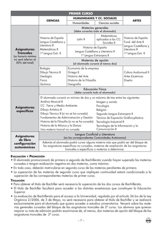 – 7 –
PRIMER CURSO
CIENCIAS
HUMANIDADES Y CC. SOCIALES
ARTES
Humanidades Ciencias sociales
Asignaturas
Troncales
(su horario mínimo
no será inferior al
50% del total)
Materias generales
(debe cursarlas todo el alumnado)
Historia de España
Lengua Castellana y
Literatura II
Matemáticas II
1ª Lengua Extr. II
Latín II
Matemáticas
aplicadas a las CC.
Sociales II
Historia de España
Fund. del Arte II
Lengua Castellana y
Literatura II
1ª Lengua Extr. II
Historia de España
Lengua Castellana y Literatura II
1ª Lengua Extranjera II
Materias de opción
(el alumnado cursará al menos dos)
Biología
Dibujo Técnico II
Geología
Física
Química
Economía de la empresa
Griego II
Historia del Arte
Historia de la Filosofía
Geografía
Cultura Audiovisual II
Artes Escénicas
Diseño
Asignaturas
específicas
Educación Física
(debe cursarla todo el alumnado)
El alumnado cursará un mínimo de dos y un máximo de tres entre las siguientes:
Análisis Musical II
CC. Tierra y Medio Ambiente
Dibujo Artístico II
Dibujo Técnico II (si no se ha cursado)
Fundamentos de Administración y Gestión
Historia de la Filosofía (si no se ha cursado)
Historia de la Música y la Danza
Una materia troncal no cursada
Imagen y sonido
Psicología
Religión
Segunda Lengua Extranjera II
Técnica de Expresión Gráfico-plástica
Tecnología Industrial II
Tecnología de la Información y la
Comunicación II
Asignaturas
de libre
configuración
autonómicas
Lengua Cooficial y Literatura
(en las correspondientes Comunidades Autónomas)
Además el alumnado podrá cursar alguna materia más que podrá ser del bloque de
las asignaturas específicas no cursadas, materias de ampliación de las asignaturas
troncales o específicas o materias a determinar.
Evaluación y Promoción
• El alumnado promocionará de primero a segundo de Bachillerato cuando hayan superado las materias
cursadas o tengan evaluación negativa en dos materias, como máximo.
• En todo caso, deberán matricularse en segundo curso de las materias pendientes de primero.
• La superación de las materias de segundo curso que impliquen continuidad estará condicionada a la
superación de las correspondientes materias de primer curso.
Titulación
• Para obtener el título de Bachiller será necesaria la superación de los dos cursos de Bachillerato.
• El título de Bachiller facultará para acceder a las distintas enseñanzas que constituyen la Educación
Superior.
•	 La evaluación de Bachillerato para el acceso a la Universidad, regulada por el artículo 36 bis de la Ley
Orgánica 2/2006, de 3 de Mayo, no será necesaria para obtener el título de Bachiller y se realizará
exclusivamente para el alumnado que quiera acceder a estudios universitarios. Versará sobre las mate-
rias generales cursadas del bloque de las asignaturas troncales de 2º curso. Los alumnos que quieran
mejorar su nota de admisión podrán examinarse de, al menos, dos materias de opción del bloque de las
asignaturas troncales de 2º curso.
 