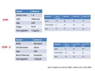 Factor Adverse
Nodal sites > 4
LDH >Normal
Age ≥60
Stage III-IV
Hemoglobin <12g/dL
prognosis No.of
Factors
patients 5-year OS 10-year OS
good 0-1 36 91 71
Intermediate 2 37 78 51
poor ≥3 27 53 36
Factor Adverse
B2M Elevated
LN Diameter >6cm
Age ≥60
Bone Marrow Involved
Hemoglobin <12g/dL
prognosis No.of
Factors
3-year PFS
(%)
5-year PFS
(%)
good 0 91 80
Intermediate 1-2 69 51
poor ≥3 51 19
FLIPI
FLIPI - 2
Solal –Celigny et al, Blood, 2004; Federico et al, JCO, 2009
 