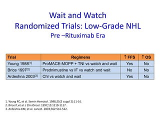 Wait and Watch
Randomized Trials: Low-Grade NHL
Pre –Rituximab Era
Trial Regimens  FFS  OS
Young 1988[1] ProMACE-MOPP + TNI vs watch and wait Yes No
Brice 1997[2] Prednimustine vs IF vs watch and wait No No
Ardeshna 2003[3] Chl vs watch and wait Yes No
1. Young RC, et al. Semin Hematol. 1988;25(2 suppl 2):11-16.
2. Brice P, et al. J Clin Oncol. 1997;15:1110-1117.
3. Ardeshna KM, et al. Lancet. 2003;362:516-522.
 