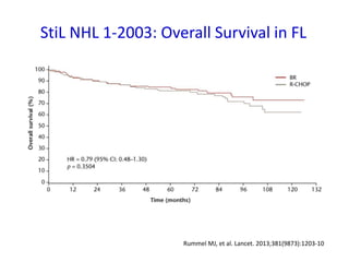 StiL NHL 1-2003: Overall Survival in FL
Rummel MJ, et al. Lancet. 2013;381(9873):1203-10
 
