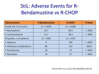 StiL: Adverse Events for R-
Bendamustine vs R-CHOP
Adverse Event R-Bendamustine R-CHOP P Value
Grade 3/4, % of cycles (n = 1450) (n = 1408) --
 Neutropenia 10.7 46.5 < .0001
 Leukocytopenia 12.1 38.2 < .0001
All grades, n of patients (n = 260) (n = 253)
 Alopecia 0 100 < .0001
 Infectious complications 96 127 .0025
 Paresthesias 18 73 < .0001
 Stomatitis 16 47 < .0001
Rummel MJ, et al. Lancet. 2013;381(9873):1203-10
 