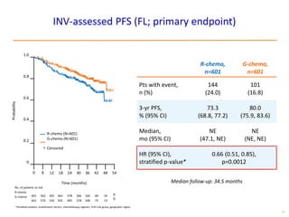 38
INV-assessed PFS (FL; primary endpoint)
R-chemo,
n=601
G-chemo,
n=601
Pts with event,
n (%)
144
(24.0)
101
(16.8)
3-yr PFS,
% (95% CI)
73.3
(68.8, 77.2)
80.0
(75.9, 83.6)
Median,
mo (95% CI)
NE
(47.1, NE)
NE
(NE, NE)
HR (95% CI),
stratified p-value*
0.66 (0.51, 0.85),
p=0.0012
Median follow-up: 34.5 months
0.8
0.6
0.4
0.2
0
1.0
Probability
R-chemo (N=601)
G-chemo (N=601)
+
Time (months)
12 18 24 30 36 42 48 5460
No. of patients at risk
R-chemo
G-chemo 505
536
463
502
378
405
266
278
160
168
68
75
10
13
562
570
601
601
0
0
Censored
*Stratified analysis; stratification factors: chemotherapy regimen, FLIPI risk group, geographic region
 