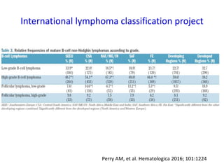 International lymphoma classification project
Perry AM, et al. Hematologica 2016; 101:1224
 