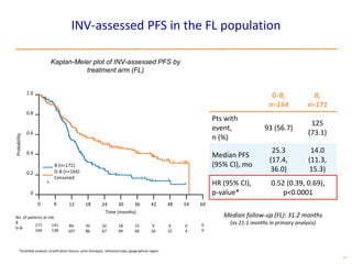 49
INV-assessed PFS in the FL population
*Stratified analysis; stratification factors: prior therapies, refractory type, geographical region
G-B,
n=164
B,
n=171
Pts with
event,
n (%)
93 (56.7)
125
(73.1)
Median PFS
(95% CI), mo
25.3
(17.4,
36.0)
14.0
(11.3,
15.3)
HR (95% CI),
p-value*
0.52 (0.39, 0.69),
p<0.0001
Median follow-up (FL): 31.2 months
(vs 21.1 months in primary analysis)
Kaplan-Meier plot of INV-assessed PFS by
treatment arm (FL)
No. of patients at risk
B
G-B
0.8
0.6
0.4
0.2
0
1.0
Probability
84
107
45
86
32
67
18
49
15
40
9
26
141
138
171
164
Time (months)
12 18 24 30 36 42 48 6060
B (n=171)
G-B (n=164)
Censored
+
54
4
15
0
4
0
0
 