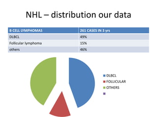 NHL – distribution our data
B CELL LYMPHOMAS 261 CASES IN 3 yrs
DLBCL 49%
Follicular lymphoma 15%
others 46%
DLBCL
FOLLICULAR
OTHERS
 