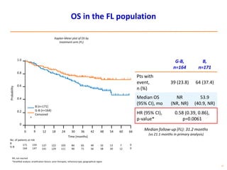 50
OS in the FL population
NR, not reached
*Stratified analysis; stratification factors: prior therapies, refractory type, geographical region
G-B,
n=164
B,
n=171
Pts with
event,
n (%)
39 (23.8) 64 (37.4)
Median OS
(95% CI), mo
NR
(NR, NR)
53.9
(40.9, NR)
HR (95% CI),
p-value*
0.58 (0.39, 0.86),
p=0.0061
Kaplan-Meier plot of OS by
treatment arm (FL)
Median follow-up (FL): 31.2 months
(vs 21.1 months in primary analysis)
No. of patients at risk
B
G-B
0.8
0.6
0.4
0.2
0
1.0
Probability
137
141
122
129
103
111
84
90
65
71
49
56
159
147
171
164
Time (months)
12 18 24 30 36 42 48 6660
B (n=171)
G-B (n=164)
Censored
+
54
32
38
7
12
60
13
20
0
0
 