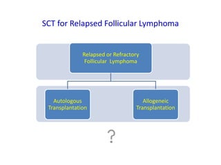 Relapsed or Refractory
Follicular Lymphoma
Autologous
Transplantation
Allogeneic
Transplantation
SCT for Relapsed Follicular Lymphoma
 