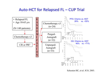 Auto-HCT for Relapsed FL – CUP Trial
• Relapsed FL
• Age 18-65 yrs
(N=140 patients)
R
A
N
D
O
M
I
Z
A
T
I
O
N
Chemotherapy x3
(n=24)
Schouten HC, et al. JCO, 2003.
Chemotherapy x3
CR or PR?
Purged-
Autograft
(n=32)
Unpurged-
Autograft
(n=33)
PFS: Chemo vs. HDT
26% vs. ~55%
OS: Chemo vs. HDT
46% vs. ~71%
 