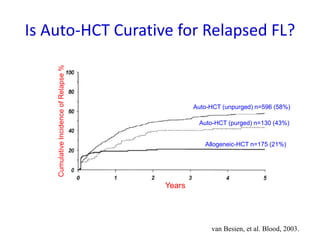 Is Auto-HCT Curative for Relapsed FL?
Years
CumulativeIncidenceofRelapse%
Auto-HCT (unpurged) n=596 (58%)
Auto-HCT (purged) n=130 (43%)
Allogeneic-HCT n=175 (21%)
van Besien, et al. Blood, 2003.
 