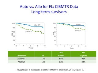 Auto vs. Allo for FL: CIBMTR Data
Long-term survivors
Landmark N
PFS
5-years
OS
5-years
AutoHCT 138 68% 91%
AlloHCT 138 92% 94%
100
0
20
40
60
80
OS%
Years
AlloHCT
AutoHCT
2 6 1084
100
0
20
40
60
80
PFS%
Years
AlloHCT
AutoHCT
2 6 1084
Klyuchnikov & Hamadani. Biol Blood Marrow Transplant. 2015;21:2091-9.
 
